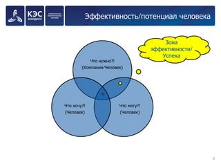 Эффективность/потенциал человека 
8 
Что нужно?! 
(Компания/Человек) 
Что могу?! (Человек) 
Что хочу?! (Человек) 
Зона эффективности/ Успеха  