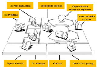 Гол үйл ажиллагаа 
Үнэ цэнийн боломж 
Харилцагчтай хөгжүүлэх харилцаа 
Зардлын бүтэц 
Орлогын эх үүсвэр 
Харилцагчийн сегмент 
Сувгууд 
Гол нөөцүүд 
Гол түншүүд  