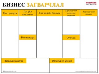 БИЗНЕС ЗАГВАРЧЛАЛ 
Гол үйл ажиллагаа 
Харилцагчтай хөгжүүлэх харилцаа 
Харилцагчийн сегмент 
Үнэ цэнийн боломж 
Гол түншүүд 
Сувгууд 
Гол нөөцүүд 
Орлогын эх үүсвэр 
Зардлын задаргаа  