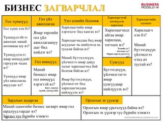 БИЗНЕС ЗАГВАРЧЛАЛ 
Гол үйл ажиллагаа 
Харилцагчтай хөгжүүлэх харилцаа 
Харилцагчийн сегмент 
Үнэ цэнийн боломж 
Гол түншүүд 
Сувгууд 
Гол нөөцүүд 
Орлогын эх үүсвэр 
Зардлын задаргаа 
Харилцагч хэн бэ? 
Манай бүтээгдхүүн үйлчилгээ хэнд ач тустай вэ? 
Харилцагчидтайгаа ямар харилцаа, тогтоох вэ? 
Хувийн уу? 
Автомат уу? 
Өөрөө өөртөө үйлчлэх үү? 
Бүтээгдхүүн, үйлчилгээгээ ямар сувгуудаар нийлүүлэх вэ? 
Харилцагчийн ямар хэрэгцээг бид хангах вэ? 
Харилцагчиддаа бид ямар асуудлыг нь шийдэхэд нь тусалж байгаа вэ? 
Манай бүтээгдэхүүн, үйлчилгээ ямар давуу талыг харилцагчид бий болгож байгаа вэ? 
Ямар бүтээгдэхүүн, үйлчилгээг бид харилцагчиддаа нийлүүлэх вэ? 
Ямар төрлийн гол үйл ажиллагаануудыг бид хийдэг вэ? 
Манай бизнест ямар гол нөөцүүд хэрэгтэй вэ? 
Биет, оюуны 
хүний, санхүүгийн 
Гол түнш хэн бэ? 
Түншүүдтэйгээ ажиллах манай мотиваци юу вэ? 
Түншүүдээсээ ямар нөөцүүдийг гаргуулж чадах вэ? 
Түншүүд ямар үйл ажиллагаа явуулдаг вэ? 
Манай одоогийн бизнес загварт ямар гол зардлууд гардаг вэ? 
Зардал тус бүрийн хэмжээ 
Орлогын ямар урсгалууд байна вэ? 
Орлогын эх үүсвэр тус бүрийн хэмжээ  