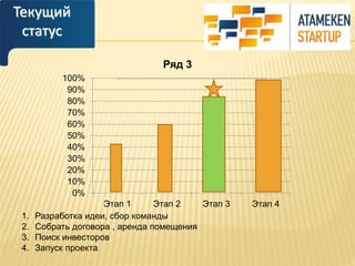 Текущий 
статус 
100% 
90% 
80% 
70% 
60% 
50% 
40% 
30% 
20% 
10% 
0% 
Ряд 3 
Этап 1 Этап 2 Этап 3 Этап 4 
1. Разработка идеи, сбор команды 
2. Собрать договора , аренда помещения 
3. Поиск инвесторов 
4. Запуск проекта 
 