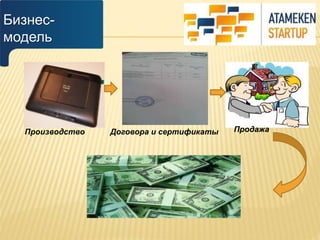 Бизнес- 
модель 
Производство Договора и сертификаты Продажа 
 