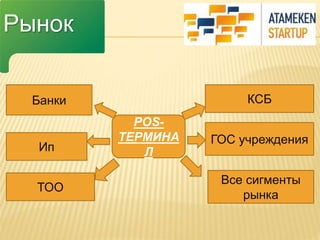 Рынок 
POS- 
ТЕРМИНА 
Л 
Банки 
Ип 
ТОО 
КСБ 
ГОС учреждения 
Все сигменты 
рынка 
 