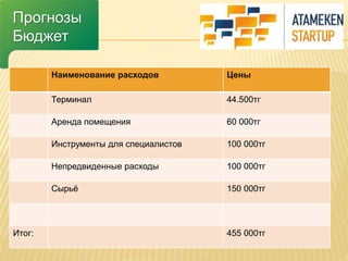 Прогнозы 
Бюджет 
Наименование расходов Цены 
Терминал 44.500тг 
Аренда помещения 60 000тг 
Инструменты для специалистов 100 000тг 
Непредвиденные расходы 100 000тг 
Сырьё 150 000тг 
Итог: 455 000тг 
 