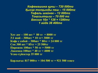 Кофемашина құны – 720 000тг 
Қысқа толқынды пеш – 15 000тг 
Тефаль шәйнек – 12 000тг 
Тоңазытқыш – 70 000 тг 
Бензин 10л * 128 = 1280тг 
1 айда 38 400тг 
Хот дог – 100 шт * 80 тг = 8000 тг 
31 шай – 300шт * 10 тг= 3000 тг 
Кофе с собой – 300шт * 80тг = 24 000 тг 
Сок 300 шт * 85тг = 25 500тг 
Пирожок 100шт * 50 тг = 5000 тг 
Лакомка 100шт * 40 тг = 4000 тг 
Ұсақ-түйектер 35 000 тг 
Барлығы: 817 000тг + 104 500 тг = 921 500 теңге 
 