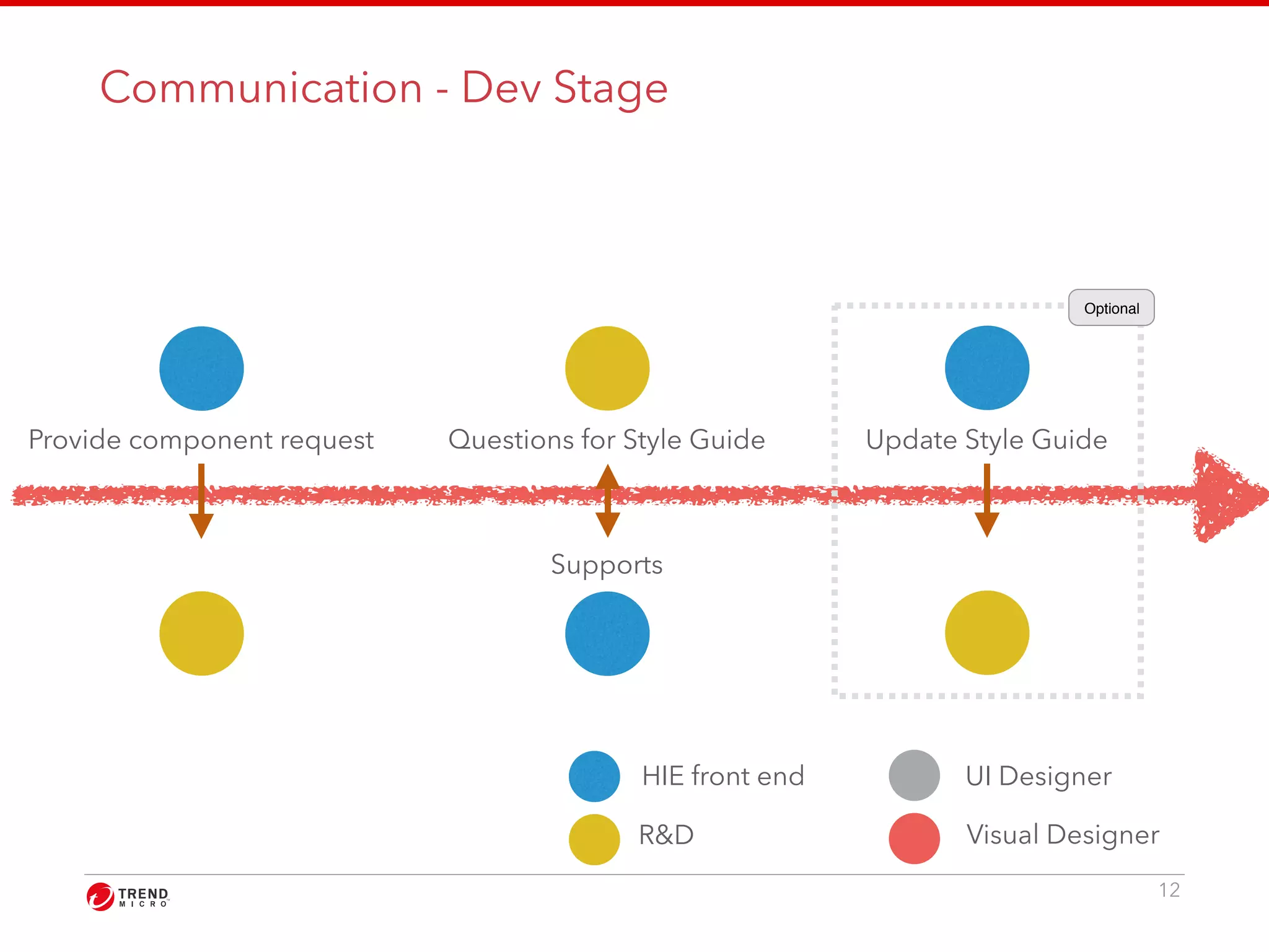 Communication - Dev Stage 
12 
Provide component request Questions for Style Guide 
Update Style Guide 
Supports 
Optional 
HIE front end 
R&D 
UI Designer 
Visual Designer 
 