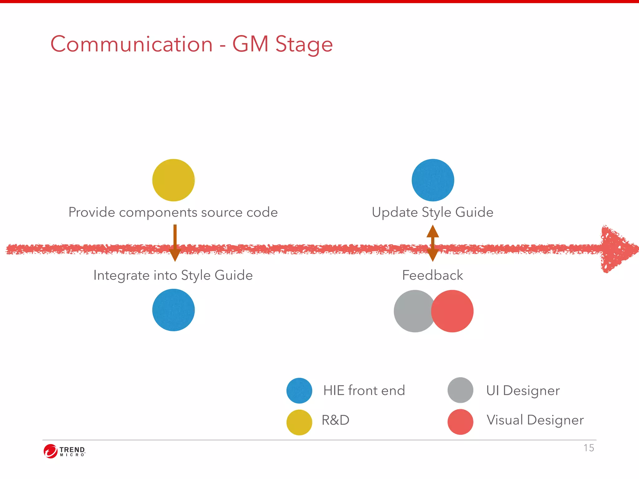 Communication - GM Stage 
15 
Provide components source code Update Style Guide 
Integrate into Style Guide Feedback 
HIE front end 
R&D 
UI Designer 
Visual Designer 
 