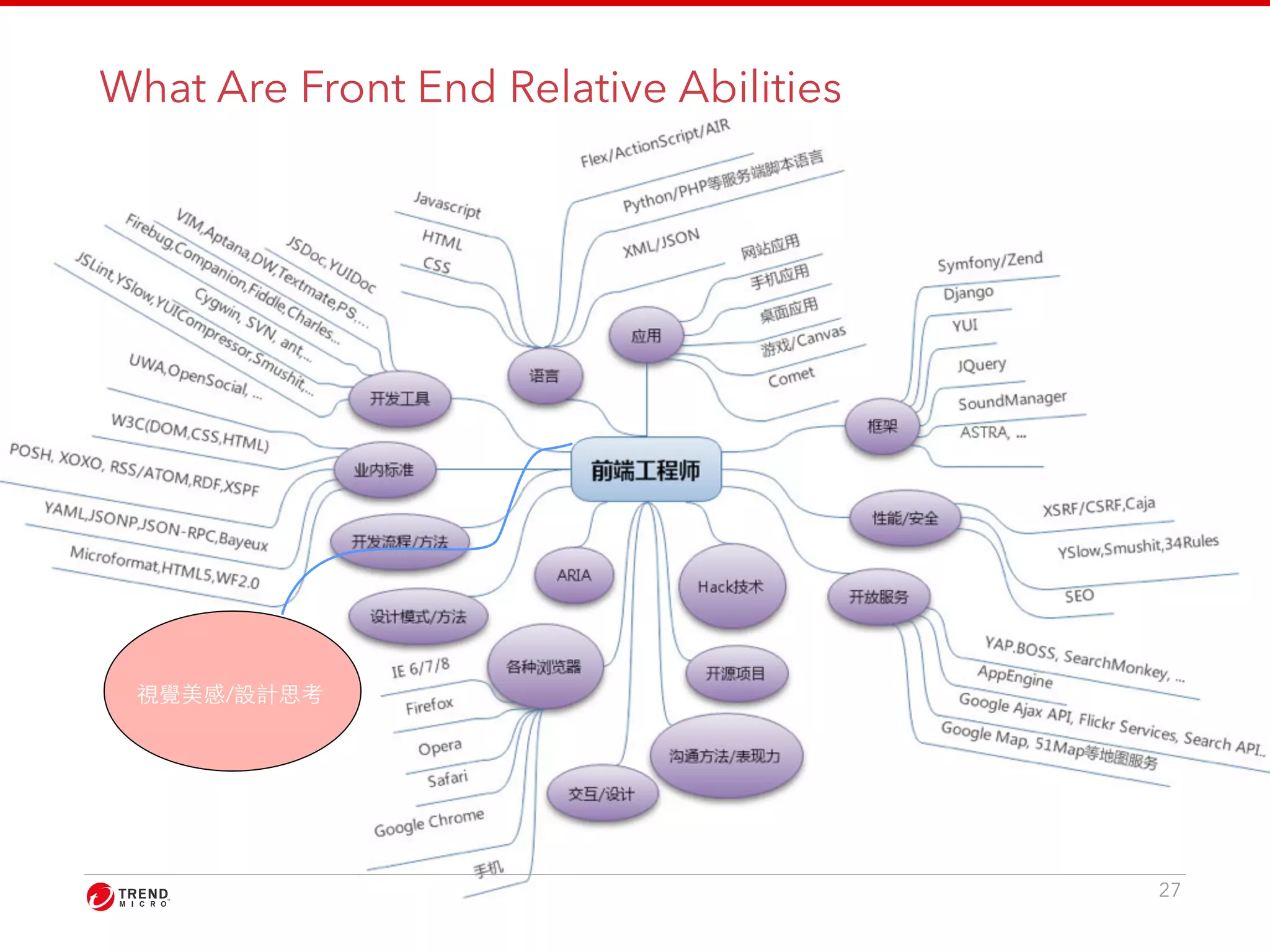 What Are Front End Relative Abilities 
27 
視覺美感/設計思考 
 