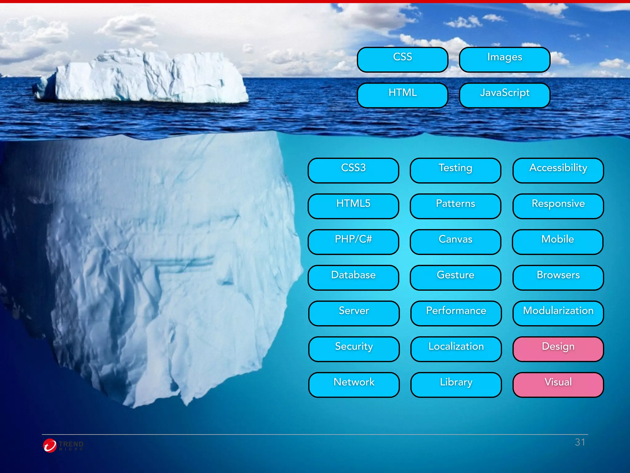Browsers 
Modularization 
31 
CSS Images 
HTML 
JavaScript 
CSS3 
HTML5 
PHP/C# 
Database 
Server 
Security 
Network 
Testing 
Patterns 
Canvas 
Gesture 
Performance 
Localization 
Library 
Accessibility 
Responsive 
Mobile 
Design 
Visual 
 