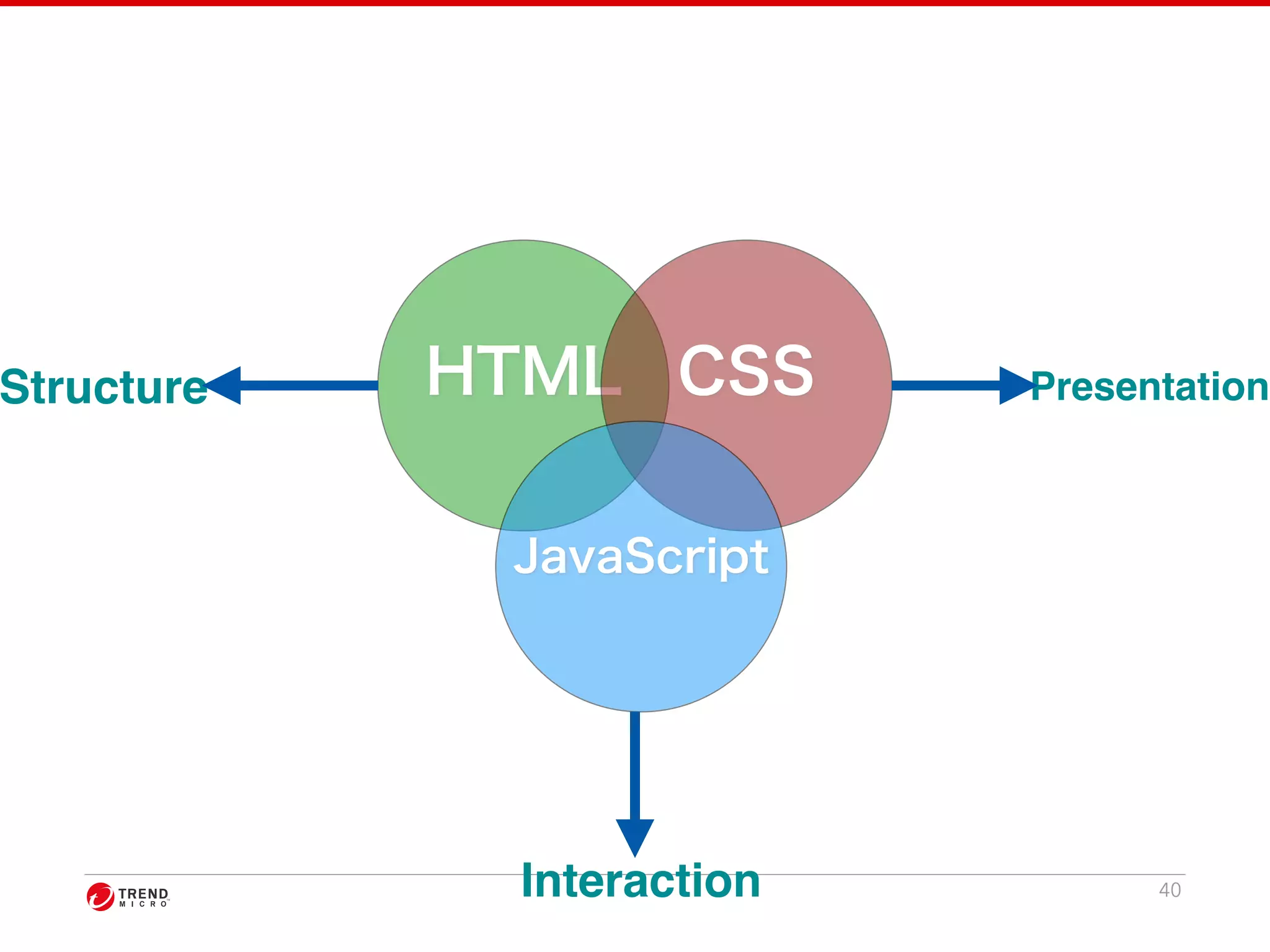 Structure Presentation 
40 
HTML CSS 
JavaScript 
Interaction 
 
