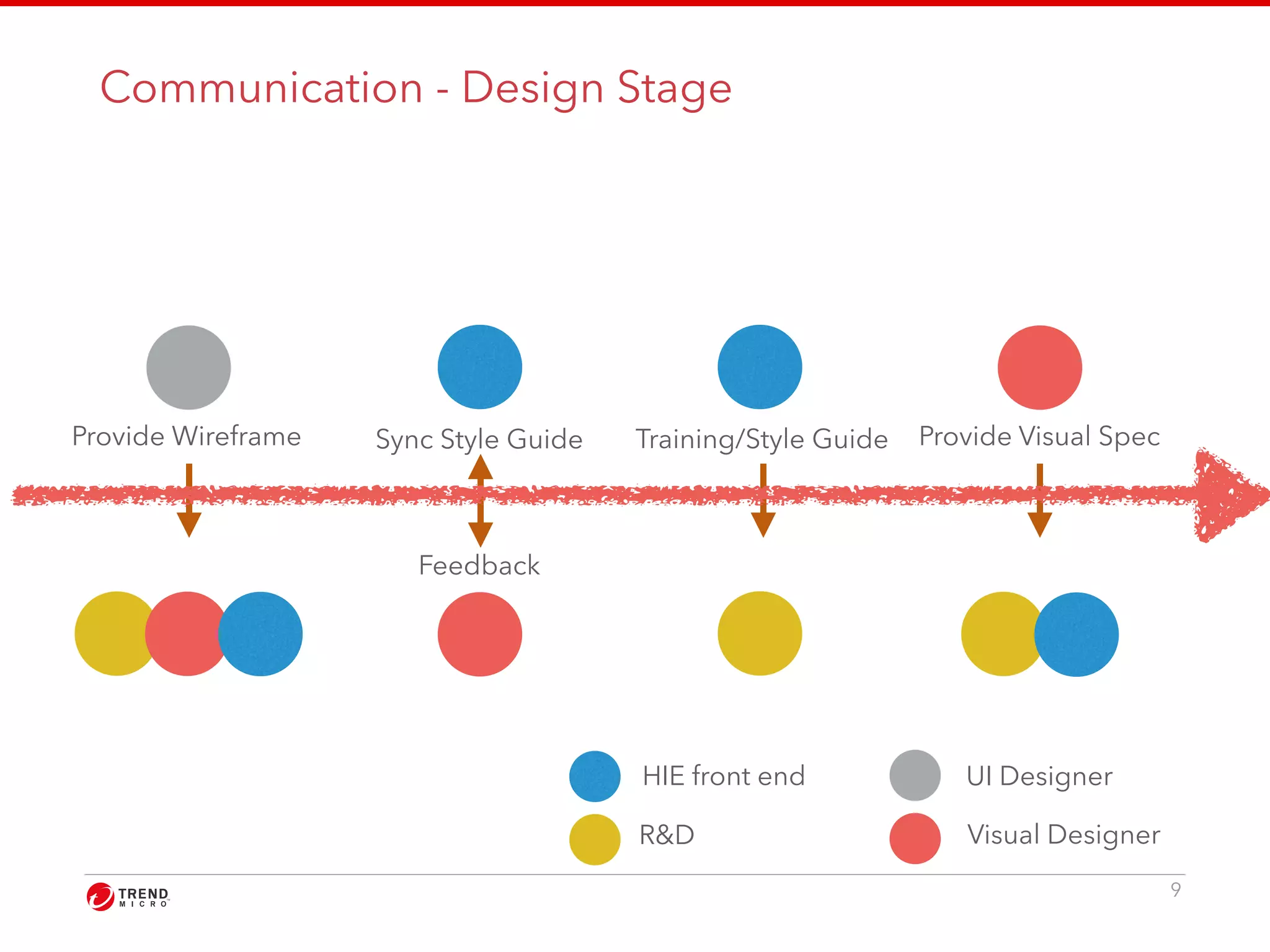 Communication - Design Stage 
9 
Provide Wireframe 
HIE front end 
R&D 
UI Designer 
Visual Designer 
Sync Style Guide 
Feedback 
Training/Style Guide Provide Visual Spec 
 