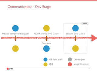Communication - Dev Stage 
12 
Provide component request Questions for Style Guide 
Update Style Guide 
Supports 
Optional 
HIE front end 
R&D 
UI Designer 
Visual Designer 
 