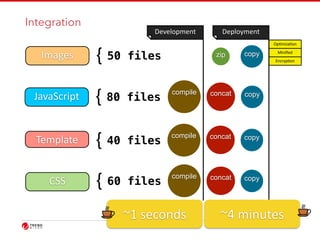 Integration 
1144 
DDeeveveloloppmmeennt t Deployment 
Images { 50 files zip copy 
JavaScript { 80 files compile concat copy 
Template { 40 files compile concat copy 
CSS { 60 files compile concat copy 
Op:miza:on 
Minified 
Encryp:on 
~1 
seconds ~4 
minutes 
 