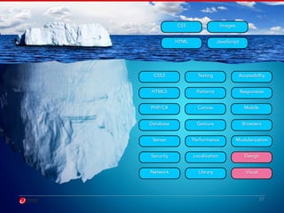 Browsers 
Modularization 
31 
CSS Images 
HTML 
JavaScript 
CSS3 
HTML5 
PHP/C# 
Database 
Server 
Security 
Network 
Testing 
Patterns 
Canvas 
Gesture 
Performance 
Localization 
Library 
Accessibility 
Responsive 
Mobile 
Design 
Visual 
 