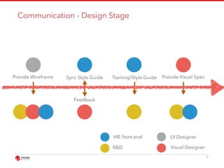Communication - Design Stage 
9 
Provide Wireframe 
HIE front end 
R&D 
UI Designer 
Visual Designer 
Sync Style Guide 
Feedback 
Training/Style Guide Provide Visual Spec 
 