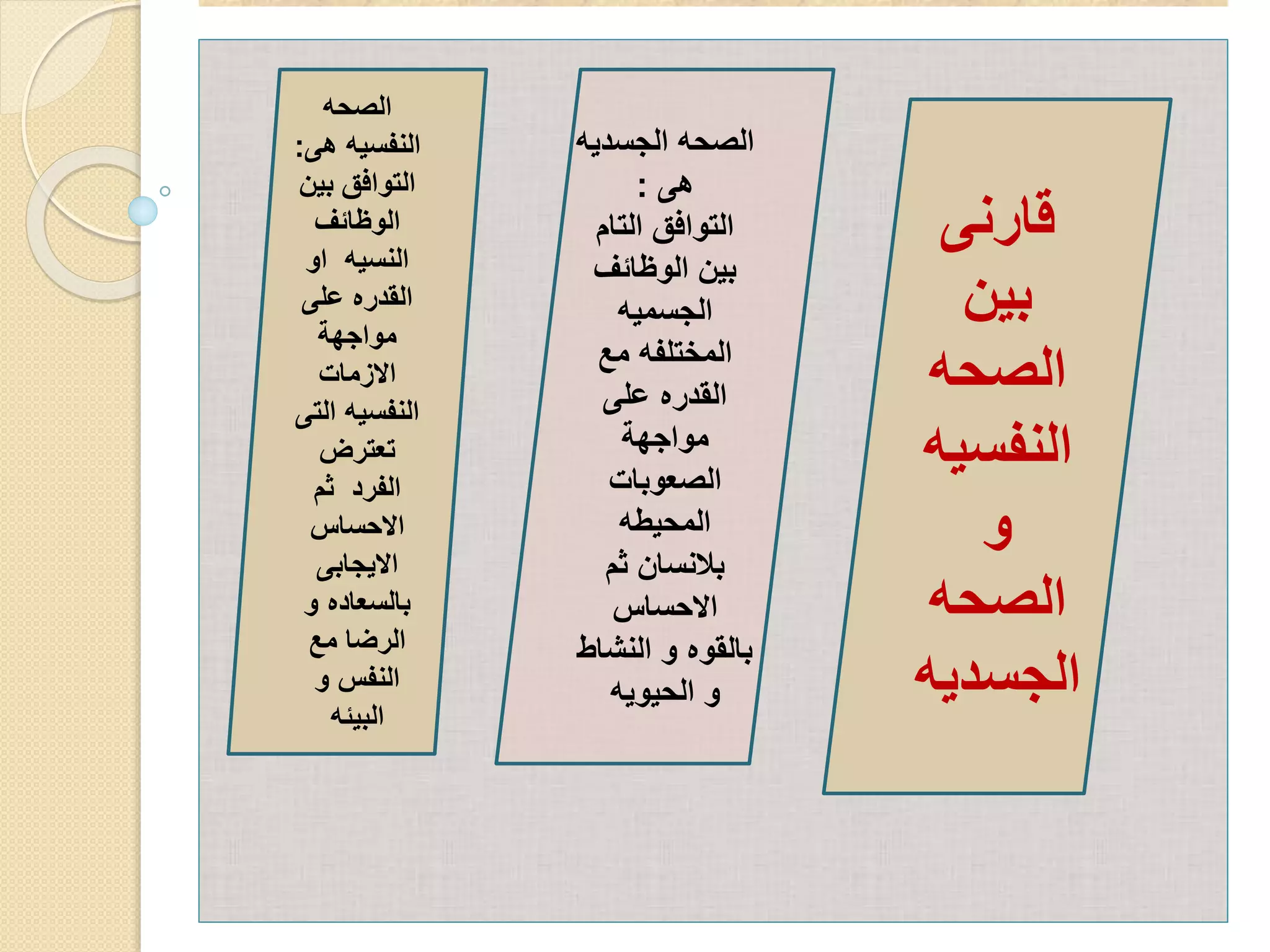 قارنى 
بين 
الصحه 
النفسيه 
و 
الصحه 
الجسديه 
الصحه الجسديه 
هى : 
التوافق التام 
بين الوظائف 
الجسميه 
المختلفه مع 
القدره على 
مواجهة 
الصعوبات 
المحيطه 
بلانسان ثم 
الاحساس 
بالقوه و النشاط 
و الحيويه 
الصحه 
النفسيه هى: 
التوافق بين 
الوظائف 
النسيه او 
القدره على 
مواجهة 
الازمات 
النفسيه التى 
تعترض 
الفرد ثم 
الاحساس 
الايجابى 
بالسعاده و 
الرضا مع 
النفس و 
البيئه 
 