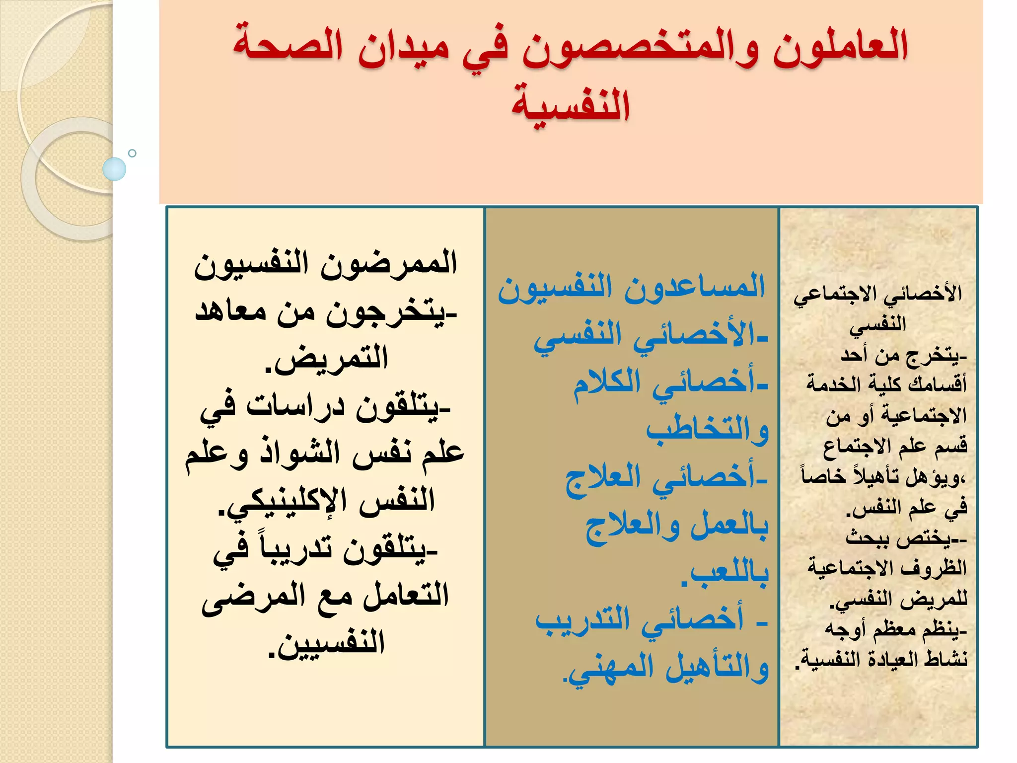 العاملون والمتخصصون في ميدان الصحة 
النفسية 
الأخصائي الاجتماعي 
النفسي 
-يتخرج من أحد 
أقسامك كلية الخدمة 
الاجتماعية أو من 
قسم علم الاجتماع 
،ويؤهل تأهيلاً خاصا في علم النفس. 
--يختص ببحث 
الظروف الاجتماعية 
للمريض النفسي. 
-ينظم معظم أوجه 
نشاط العيادة النفسية. 
المساعدون النفسيون 
-الأخصائي النفسي 
-أخصائي الكلام 
والتخاطب 
-أخصائي العلاج 
بالعمل والعلاج 
باللعب. 
- أخصائي التدريب 
والتأهيل المهني. 
الممرضون النفسيون 
-يتخرجون من معاهد 
التمريض. 
-يتلقون دراسات في 
علم نفس الشواذ وعلم 
النفس الإكلينيكي. 
-يتلقون تدريبا في 
التعامل مع المرضى 
النفسيين. 
 