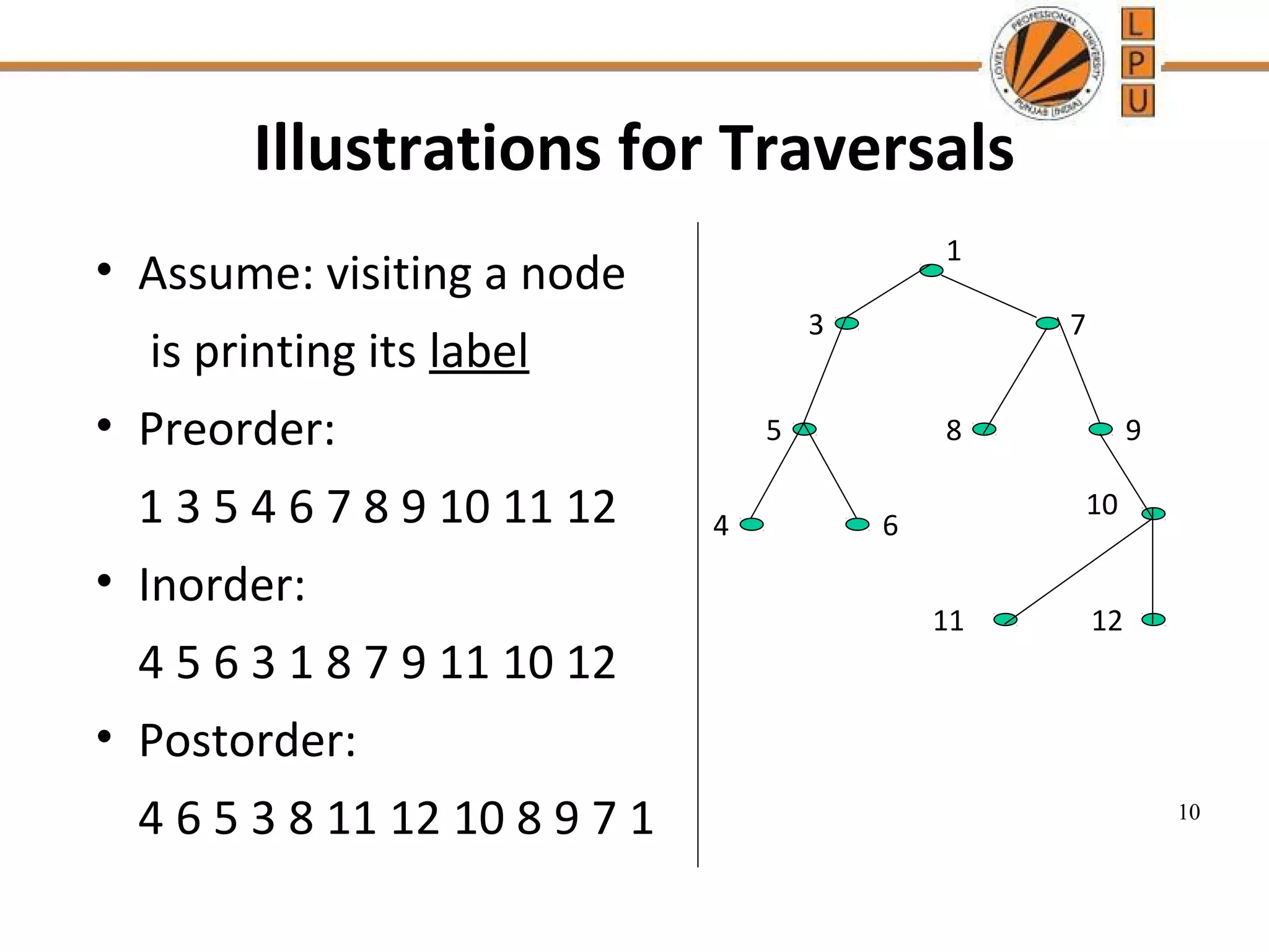 Illustrations for Traversals 1 • Assume: visiting a node is printing its label 3 7 • Preorder: 5 8 9 1 3 5 4 6 7 8 9 10 11 12 10 4 6 • Inorder: 11 12 4 5 6 3 1 8 7 9 11 10 12 • Postorder: 4 6 5 3 8 11 12 10 8 9 7 1 10 