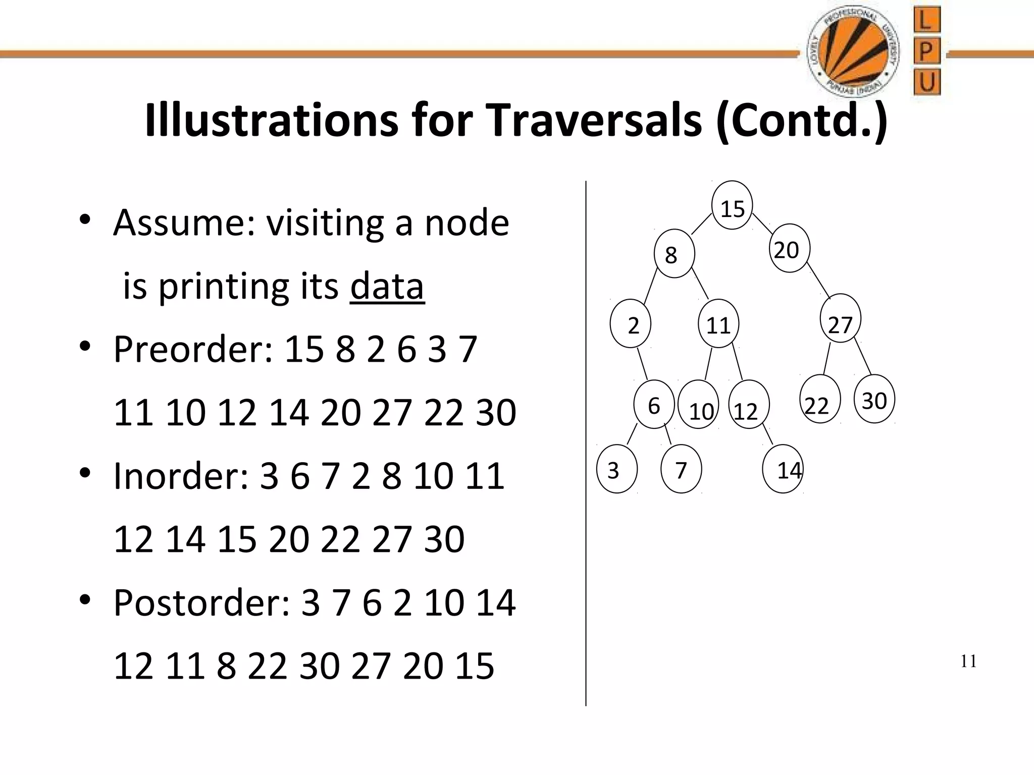 Illustrations for Traversals (Contd.) • Assume: visiting a node 15 8 20 is printing its data • Preorder: 15 8 2 6 3 7 2 11 27 11 10 12 14 20 27 22 30 6 10 12 22 30 • Inorder: 3 6 7 2 8 10 11 3 7 14 12 14 15 20 22 27 30 • Postorder: 3 7 6 2 10 14 12 11 8 22 30 27 20 15 11 