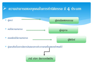  ความสามารถของบุคคลในการทานิติกรรม มี 4 ประเภท 
 ผู้เยาว์ 
 คนไร้ความสามารถ 
 คนเสมือนไร้ความสามารถ 
ผ้แูทนโดยชอบธรรม 
ผ้อูนุบาล 
 คู่สมรสในเรื่องการจัดการสินสมรสบางประการตามที่กฎหมายกา หนดไว้ 
ผู้พิทักษ์ 
สามี ภรยิา จัดการทรัพย์สิน 
 