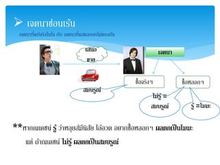  เจตนาซ่อนเร้น 
 เจตนาที่แท้จริงในใจ กับ เจตนาที่แสดงออกไม่ตรงกัน 
เสนอ 
ขาย 
เจตนา 
ซื้อจรงิๆ ซื้อหลอกๆ 
สมบรูณ์ 
รู้=โมฆะ 
**หากณเดชน์ รู้ว่าหลุยส์มีนิสัย โออ้วด อยากซื้อหลอกๆ ผลตกเป็นโมฆะ 
แต่ ถ้าณเดชน์ ไม่รู้ผลตกเป็นสมบรูณ์ 
ไม่รู้= 
สมบรูณ์ 
 