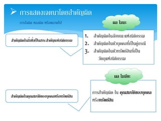  การแสดงเจตนาโดยสา คัญผิด 
 การใจผิด หลงผิด หรือพลาดไป 
สาคัญผิดในสิ่ง 
ซึ่ง 
เป็นสาระสา คญัแห่งนิติกรรม 
สา คญัผิดในคุณสมบตัิของบุคคลหรือทรพัย์สิน 
ผล โมฆะ 
1. สา คัญผิดในลักษณะแห่งนิติกรรม 
2. สา คัญผิดในตัวบุคคลที่เป็นคู่กรณี 
3. สา คัญผิดในตัวทรัพย์สินที่เป็น 
วตัถุแห่งนิติกรรม 
ผล โมฆียะ 
การสา คัญผิด ใน คุณสมบตัิของบุคคล 
หรือทรพัย์สิน 
 