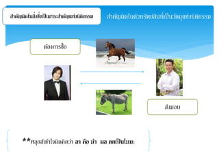 สา คัญผิดในตัวทรัพย์สินที่เป็นวตัถุแห่งนิติกรรม 
ตอ้งการซื้อ 
**หลุยส์เข้าใจผิดคิดว่า ลา คือ ม้า ผล ตกเป็นโมฆะ 
ส่งมอบ 
สาคัญผิดในสิ่ง 
ซึ่ง 
เป็นสาระสา คญัแห่งนิติกรรม 
 