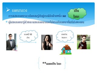  เจตนาลวง เป็น 
 การแสดงเจตนาลวงโดยสมรู้กับคู่กรณีอีกฝ่ายหนึ่ง ผล 
โมฆะ 
 ผู้แสดงเจตนารู้ตัวขณะแสดงเจตนาออกไม่ตรงกับเจตนาที่แทจ้ริงของตน 
ทวงหนี้ 10 
ล้าน 
ขายบ้าน 
หลอกๆ 
**ผลตกเป็น โมฆะ 
 