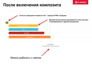 После включения композита 
Сильно сокращается первый этап – загрузка HTML в браузер 
Можно работать с сайтом 
Динамические данные догружаются очень быстро 
и одновременно с другими ресурсами 
 