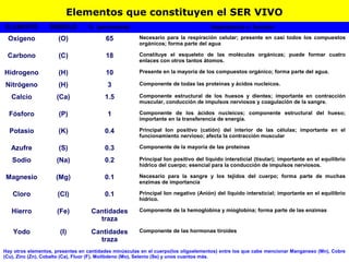 Elementos que constituyen el SER VIVO 
ELEMENTO SIMBOLO % aproximada Importancia o función 
Oxigeno (O) 65 Necesario para la respiración celular; presente en casi todos los compuestos 
orgánicos; forma parte del agua 
Carbono (C) 18 Constituye el esqueleto de las moléculas orgánicas; puede formar cuatro 
enlaces con otros tantos átomos. 
Hidrogeno (H) 10 Presente en la mayoría de los compuestos orgánico; forma parte del agua. 
Nitrógeno (H) 3 Componente de todas las proteínas y ácidos nucleicos. 
Calcio (Ca) 1.5 Componente estructural de los huesos y dientes; importante en contracción 
muscular, conducción de impulsos nerviosos y coagulación de la sangre. 
Fósforo (P) 1 Componente de los ácidos nucleicos; componente estructural del hueso; 
importante en la transferencia de energía. 
Potasio (K) 0.4 Principal Ion positivo (catión) del interior de las células; importante en el 
funcionamiento nervioso; afecta la contracción muscular 
Azufre (S) 0.3 Componente de la mayoría de las proteínas 
Sodio (Na) 0.2 Principal Ion positivo del liquido intersticial (tisular); importante en el equilibrio 
hídrico del cuerpo; esencial para la conducción de impulsos nerviosos. 
Magnesio (Mg) 0.1 Necesario para la sangre y los tejidos del cuerpo; forma parte de muchas 
enzimas de importancia 
Cloro (Cl) 0.1 Principal Ion negativo (Anión) del liquido intersticial; importante en el equilibrio 
hídrico. 
Hierro (Fe) Cantidades 
traza 
Componente de la hemoglobina y mioglobina; forma parte de las enzimas 
Yodo (I) Cantidades 
traza 
Componente de las hormonas tiroides 
Hay otros elementos, presentes en cantidades minúsculas en el cuerpo(los oligoelementos) entre los que cabe mencionar Manganeso (Mn), Cobre 
(Cu), Zinc (Zn), Cobalto (Ca), Fluor (F), Molibdeno (Mo), Selenio (Se) y unos cuantos más. 
 