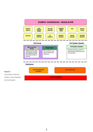 Figure 5 
Association of Various Parties in Grid Codewith the Grid System 
6  