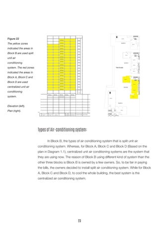 Types of Air-conditioning system: 
In Block B, the types of air conditioning system that is split unit air 
conditioning system. Whereas, for Block A, Block C and Block D (Based on the plan in Diagram 1.1), centralized unit air conditioning systems are the system that they are using now. The reason of Block B using different kind of system than the other three blocks is Block B is owned by a few owners. So, to be fair in paying the bills, the owners decided to install split air conditioning system. While for Block A, Block C and Block D, to cool the whole building, the best system is the 
centralized air conditioning system. 
Figure 22 
The yellow zones indicated the areas in Block B are used split unit air 
conditioning 
system. The red zones indicated the areas in Block A, Block C and Block D are used 
centralized unit air conditioning 
system. 
Elevation (left), 
Plan (right). 
23  