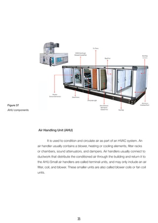 Air Handling Unit (AHU) 
It is used to condition and circulate air as part of an HVAC system. An air handler usually contains a blower, heating or cooling elements, filter racks or chambers, sound attenuators, and dampers. Air handlers usually connect to ductwork that distribute the conditioned air through the building and return it to the AHU.Small air handlers are called terminal units, and may only include an air filter, coil, and blower. These smaller units are also called blower coils or fan coil units. 
Figure 37 
AHU components 
35  