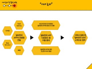 알바천국 마케터 6기 2차 팀미션 알바천국 APP은 하면서 하게 해준다