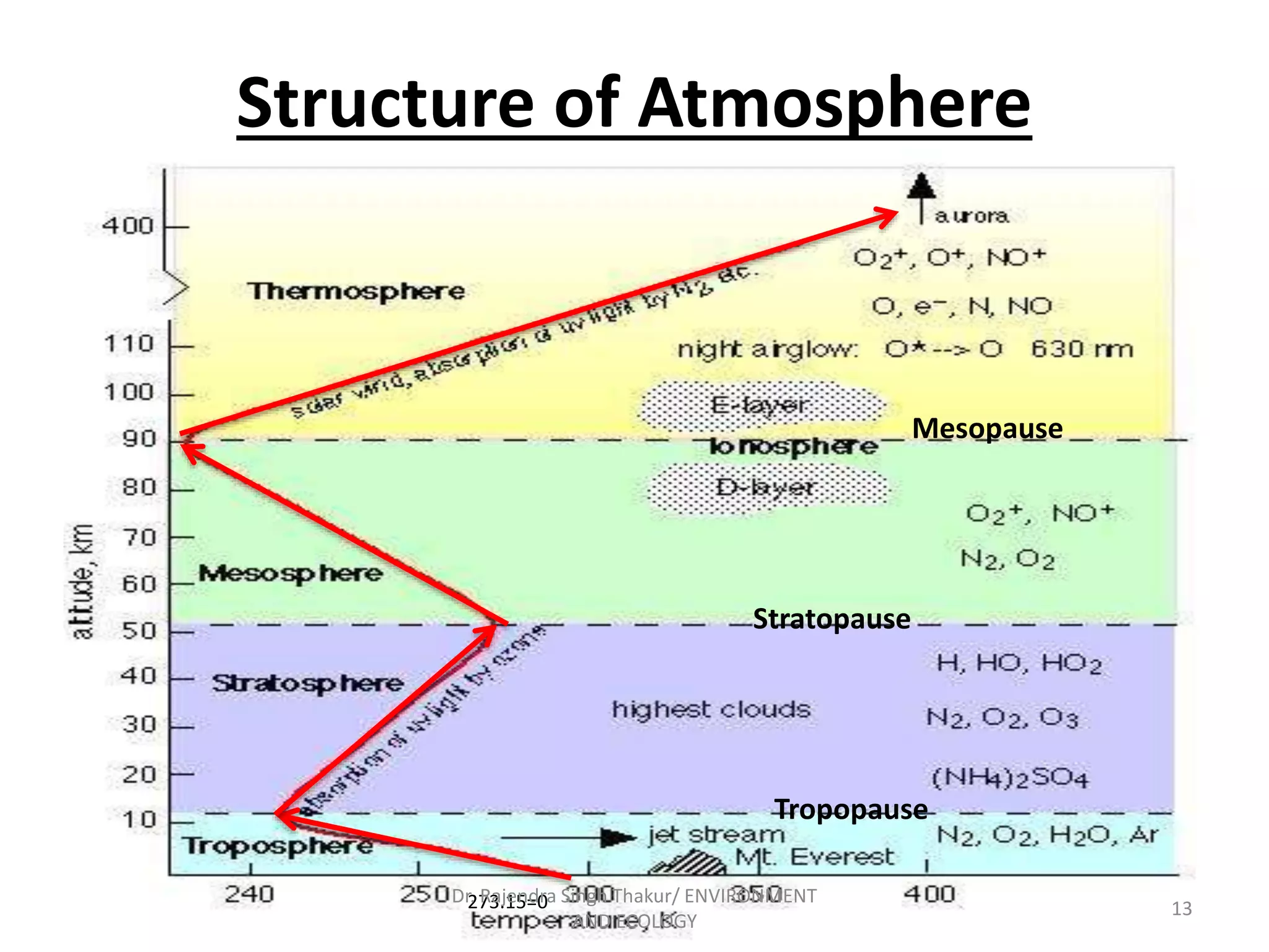 Structure of Atmosphere 
Stratopause 
Mesopause 
Tropopause 
Dr. Rajendra Singh Thakur/ ENVIRONMENT 
273.15=0 13 
AND ECOLOGY 
 