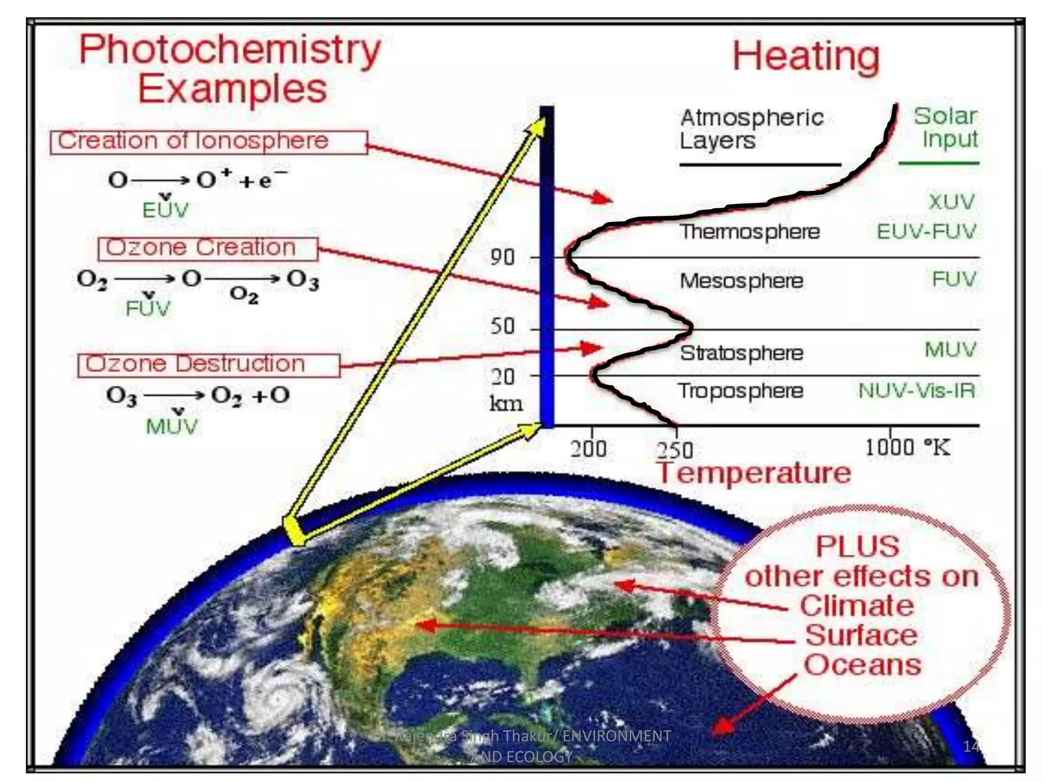 14 
Dr. Rajendra Singh Thakur/ ENVIRONMENT 
AND ECOLOGY 
 