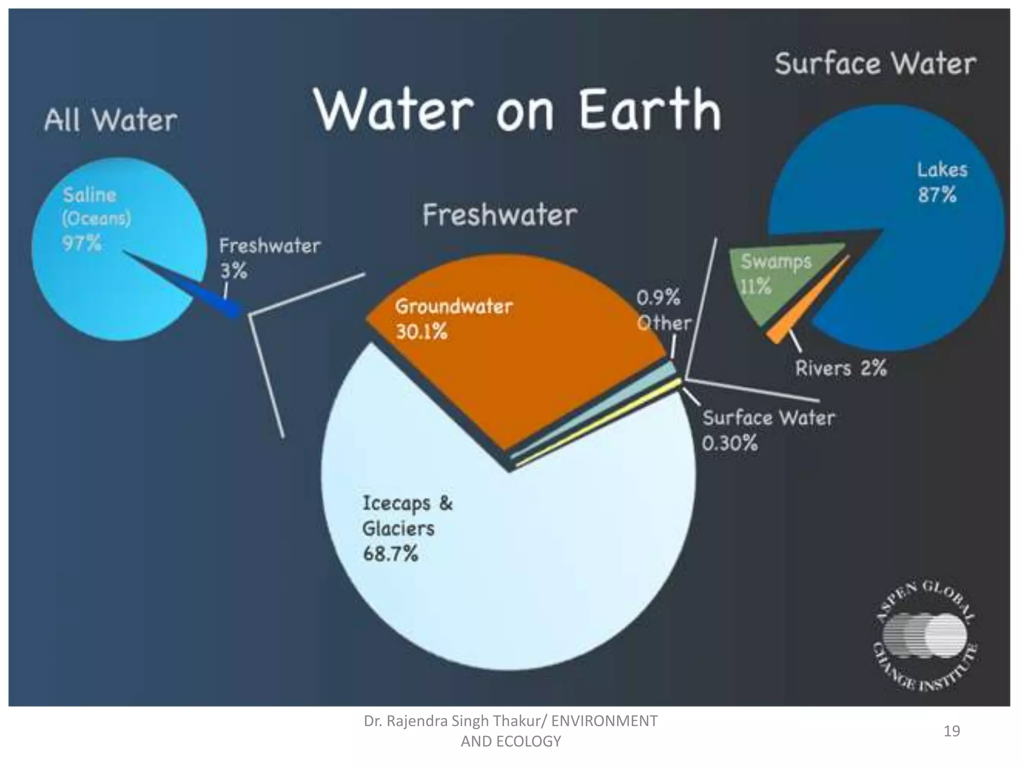 19 
Dr. Rajendra Singh Thakur/ ENVIRONMENT 
AND ECOLOGY 
 