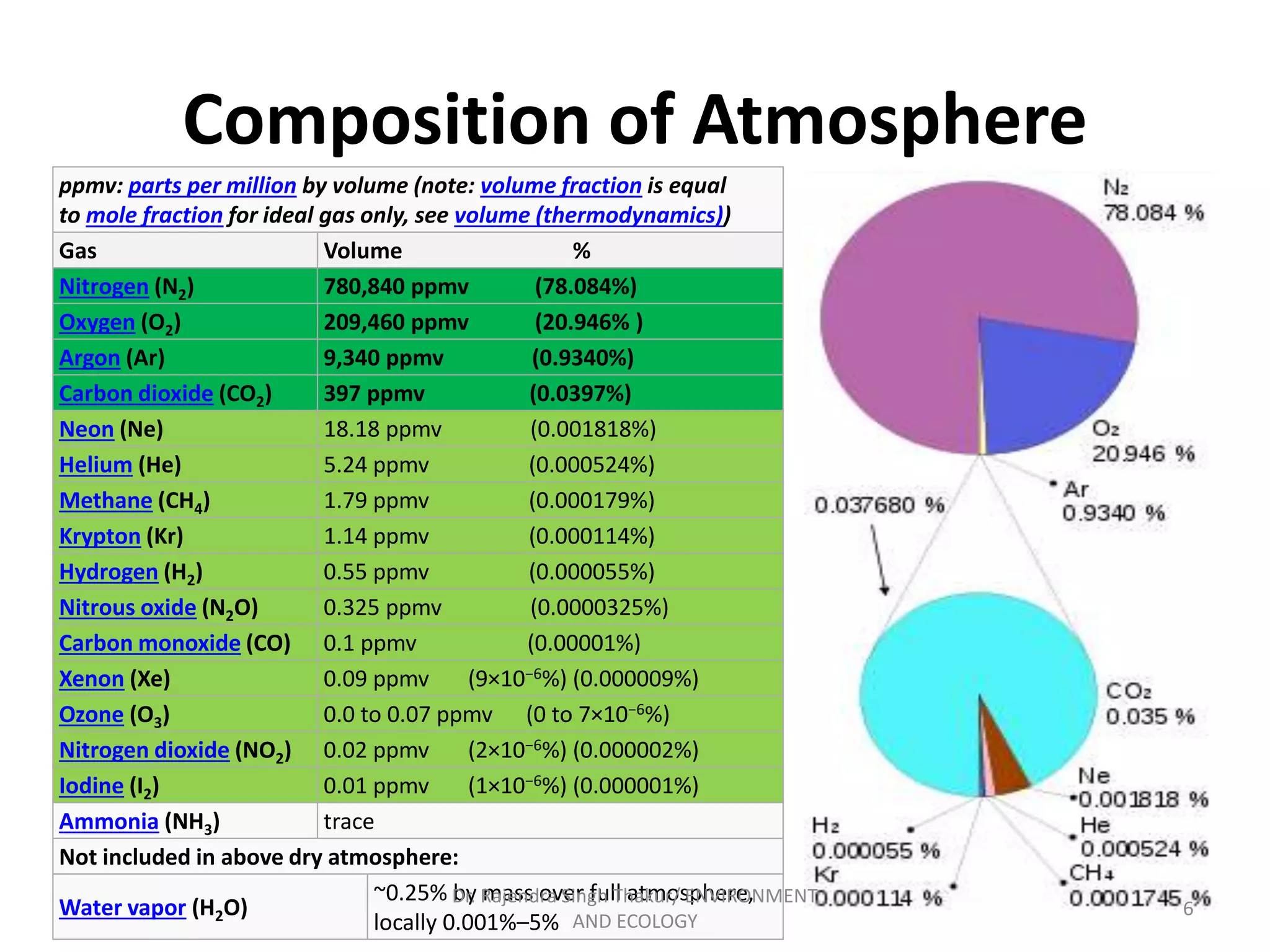 Composition of Atmosphere 
ppmv: parts per million by volume (note: volume fraction is equal 
to mole fraction for ideal gas only, see volume (thermodynamics)) 
Gas Volume % 
Nitrogen (N2) 780,840 ppmv (78.084%) 
Oxygen (O2) 209,460 ppmv (20.946% ) 
Argon (Ar) 9,340 ppmv (0.9340%) 
Carbon dioxide (CO2) 397 ppmv (0.0397%) 
Neon (Ne) 18.18 ppmv (0.001818%) 
Helium (He) 5.24 ppmv (0.000524%) 
Methane (CH4) 1.79 ppmv (0.000179%) 
Krypton (Kr) 1.14 ppmv (0.000114%) 
Hydrogen (H2) 0.55 ppmv (0.000055%) 
Nitrous oxide (N2O) 0.325 ppmv (0.0000325%) 
Carbon monoxide (CO) 0.1 ppmv (0.00001%) 
Xenon (Xe) 0.09 ppmv (9×10−6%) (0.000009%) 
Ozone (O3) 0.0 to 0.07 ppmv (0 to 7×10−6%) 
Nitrogen dioxide (NO2) 0.02 ppmv (2×10−6%) (0.000002%) 
Iodine (I2) 0.01 ppmv (1×10−6%) (0.000001%) 
Ammonia (NH3) trace 
Not included in above dry atmosphere: 
Water vapor (H2O) 
~0.25% by mass over full atmosphere, 
locally 0.001%–5% 
6 
Dr. Rajendra Singh Thakur/ ENVIRONMENT 
AND ECOLOGY 
 