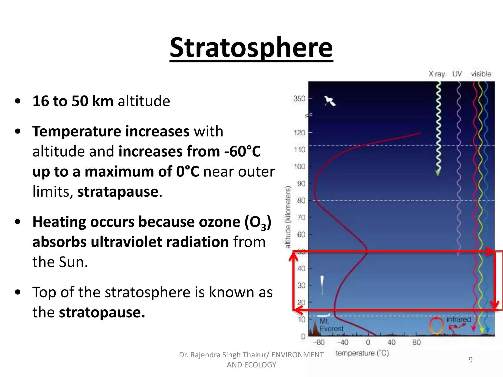 Stratosphere 
• 16 to 50 km altitude 
• Temperature increases with 
altitude and increases from -60°C 
up to a maximum of 0°C near outer 
limits, stratapause. 
• Heating occurs because ozone (O3) 
absorbs ultraviolet radiation from 
the Sun. 
• Top of the stratosphere is known as 
the stratopause. 
9 
Dr. Rajendra Singh Thakur/ ENVIRONMENT 
AND ECOLOGY 
 