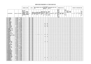 長野市内孤立可能性集落における防災対策の状況 
交通途絶となる要因人口構成情報通信手段の状況 
孤立可能性集落緯度（北緯） 経度（東経） 
地震、風水 
害に伴う土 
砂災害によ 
る道路構造 
物の損傷、 
道路構造物 
への土砂堆 
積 
地震動に 
伴う液状 
化による 
道路構造 
物の損傷 
人口 
災害時 
要援護 
者の人 
数 
避難施 
設の箇 
所数 
避難施 
設の収 
容可能 
人数 
避難施 
設の耐 
震性 
避難施 
設の非 
常等電 
源の確 
保 
飲料水 
の備蓄 
量 
（単位： 
人× 
日） 
食料 
（主食） 
の備蓄 
量（単 
位：人 
×日） 
医薬品 
等、毛 
布、テ 
ント、組 
立・簡 
易トイレ 
投光機 
防水 
シート 
浄水装 
置 
衛星携 
帯電 
話、孤 
立防災 
用無線 
電話、 
防災行 
政無 
線、ア 
マチュ 
ア無線 
簡易無 
線機 
消防団 
無線 
バール 
ジャッ 
キ 
のこぎ 
り 
かまど 
セット 
可搬 
ウィン 
チ等、 
斧等、 
チェー 
ンソー 
等 
集落内の避難施設(公民館、集会 
所等) 
水・食料の備蓄 
(家庭での個人 
備蓄は除く) 
生活品等の備蓄（家庭での個人 
備蓄は除く） 
ヘリコ 
プター 
の駐機 
スペー 
ス 
（臨時 
へリ 
ポート 
でも可） 
避難計 
画・受 
援計画 
自主防 
災組織 
当該集落内での救助資機材の備蓄 
121 七二会定谷36.626944 138.086667 ○ 不明不明ﾗﾗﾗﾗﾗﾗﾗﾗﾗ○ ﾗﾗﾗﾗﾗ 
122 七二会古間36.620833 138.085 ○ 不明不明ﾗﾗﾗﾗﾗﾗﾗﾗﾗ○ ﾗﾗﾗﾗﾗ 
123 七二会狸尾36.623333 138.079444 ○ 不明不明ﾗﾗﾗﾗﾗﾗﾗﾗﾗ○ ﾗﾗﾗﾗﾗ 
124 七二会塩36.621667 138.075556 ○ 不明不明ﾗﾗﾗﾗﾗﾗﾗﾗﾗ○ ﾗﾗﾗﾗﾗ 
125 七二会場36.626944 138.0775 ○ 不明不明ﾗﾗﾗﾗﾗﾗﾗﾗﾗ○ ﾗﾗﾗﾗﾗ 
126 七二会平出36.635278 138.0825 ○ 不明不明ﾗﾗﾗﾗﾗﾗﾗﾗﾗ○ ﾗﾗﾗﾗﾗ 
127 七二会知足院36.638611 138.069722 ○ 不明不明ﾗﾗﾗﾗﾗﾗﾗﾗﾗ○ ﾗﾗﾗﾗﾗ 
128 七二会橋詰36.631667 138.074444 ○ 不明不明ﾗﾗﾗﾗﾗﾗﾗﾗﾗ○ ﾗﾗﾗﾗﾗ 
129 七二会岩草36.635556 138.060833 ○ 不明不明192 100 ﾗﾗﾗﾗﾗﾗﾗﾗﾗ○ ﾗﾗﾗﾗﾗ 
130 七二会中尾36.632222 138.058611 ○ 不明不明96 50 ﾗﾗﾗﾗﾗﾗﾗﾗﾗ○ ﾗﾗﾗﾗﾗ 
131 七二会遠見36.629167 138.063889 ○ 不明不明ﾗﾗﾗﾗﾗﾗﾗﾗﾗ○ ﾗﾗﾗﾗﾗ 
132 七二会上戸倉36.625 138.060556 ○ 不明不明192 100 ﾗﾗﾗﾗﾗﾗﾗﾗﾗ○ ﾗﾗﾗﾗﾗ 
133 七二会小坂組36.6225 138.068056 ○ 不明不明96 50 ﾗﾗﾗﾗﾗﾗﾗﾗﾗ○ ﾗﾗﾗﾗﾗ 
134 七二会大安寺36.610833 138.075556 ○ 不明不明ﾗﾗﾗﾗﾗﾗﾗﾗﾗ○ ﾗﾗﾗﾗﾗ 
135 七二会笹平36.609167 138.080556 ○ 不明不明ﾗﾗﾗﾗﾗﾗﾗﾗﾗ○ ﾗﾗﾗﾗﾗ 
136 大岡新田，外花見36.511111 138.017778 ○ 不明不明ﾗﾗﾗﾗﾗﾗﾗﾗﾗ○ ﾗﾗﾗﾗﾗ 
137 大岡慶師36.521944 137.998333 ○ 不明不明ﾗﾗﾗﾗﾗﾗﾗﾗﾗ○ ﾗﾗﾗﾗﾗ 
138 大岡上栗尾，高場36.522222 137.983889 ○ 不明不明ﾗﾗﾗﾗﾗﾗﾗﾗﾗ○ ﾗﾗﾗﾗﾗ 
139 大岡下栗尾36.526389 137.985556 ○ 不明不明ﾗﾗﾗﾗﾗﾗﾗﾗﾗ○ ﾗﾗﾗﾗﾗ 
140 大岡棚原36.528611 137.981111 ○ 不明不明ﾗﾗﾗﾗﾗﾗﾗﾗﾗ○ ﾗﾗﾗﾗﾗ 
141 大岡北小松尾36.528611 137.974722 ○ 不明不明ﾗﾗﾗﾗﾗﾗﾗﾗﾗ○ ﾗﾗﾗﾗﾗ 
142 大岡日合36.531111 137.966111 ○ 不明不明ﾗﾗﾗﾗﾗﾗﾗﾗﾗ○ ﾗﾗﾗﾗﾗ 
143 大岡大田和，梶平36.516389 137.973889 ○ 不明不明ﾗﾗﾗﾗﾗﾗﾗﾗﾗ○ ﾗﾗﾗﾗﾗ 
144 大岡和平36.512222 137.968333 ○ 不明不明1 72 ﾗﾗ144 83 ﾗﾗﾗﾗﾗﾗﾗﾗﾗ○ ﾗﾗﾗﾗﾗ 
145 大岡仏風，椚木，萱苅場36.511667 137.978333 ○ 不明不明ﾗﾗﾗﾗﾗﾗﾗﾗﾗ○ ﾗﾗﾗﾗﾗ 
146 大岡女蔵里36.515833 137.981389 ○ 不明不明ﾗﾗﾗﾗﾗﾗﾗﾗﾗ○ ﾗﾗﾗﾗﾗ 
147 大岡宮平36.510833 137.990833 ○ 不明不明96 50 ﾗﾗﾗﾗﾗﾗﾗﾗﾗ○ ﾗﾗﾗﾗﾗ 
148 大岡樺内36.506389 137.987778 ○ 不明不明ﾗﾗﾗﾗﾗﾗﾗﾗﾗ○ ﾗﾗﾗﾗﾗ 
149 大岡中挾36.505 137.979444 ○ 不明不明ﾗﾗﾗﾗﾗﾗﾗﾗﾗ○ ﾗﾗﾗﾗﾗ 
150 大岡石津36.501667 137.973611 ○ 不明不明ﾗﾗﾗﾗﾗﾗﾗﾗﾗ○ ﾗﾗﾗﾗﾗ 
151 大岡門増36.497778 137.975833 ○ 不明不明ﾗﾗﾗﾗﾗﾗﾗﾗﾗ○ ﾗﾗﾗﾗﾗ 
152 大岡町田36.506111 137.9675 ○ 不明不明ﾗﾗﾗﾗﾗﾗﾗﾗﾗ○ ﾗﾗﾗﾗﾗ 
153 大岡下大岡36.5025 137.960833 ○ 不明不明ﾗﾗﾗﾗﾗﾗﾗﾗﾗ○ ﾗﾗﾗﾗﾗ 
154 大岡根越．花尾36.493333 137.970278 ○ 不明不明96 50 ﾗﾗﾗﾗﾗﾗﾗﾗﾗ○ ﾗﾗﾗﾗﾗ 
155 大岡日向，長瀬36.495833 137.9575 ○ 不明不明ﾗﾗﾗﾗﾗﾗﾗﾗﾗ○ ﾗﾗﾗﾗﾗ 
156 大岡平36.481111 137.951944 ○ 不明不明ﾗﾗﾗﾗﾗﾗﾗﾗﾗ○ ﾗﾗﾗﾗﾗ 
157 大岡代．柿挾36.492222 137.963333 ○ 不明不明ﾗﾗﾗﾗﾗﾗﾗﾗﾗ○ ﾗﾗﾗﾗﾗ 
158 大岡長岩，佃見36.478333 137.965 ○ 不明不明ﾗﾗﾗﾗﾗﾗﾗﾗﾗ○ ﾗﾗﾗﾗﾗ 
159 大岡白井沢36.470556 137.970278 ○ 不明不明ﾗﾗﾗﾗﾗﾗﾗﾗﾗ○ ﾗﾗﾗﾗﾗ 
160 大岡桐沢36.464444 137.971111 ○ 不明不明ﾗﾗﾗﾗﾗﾗﾗﾗﾗ○ ﾗﾗﾗﾗﾗ 
161 大岡南小松尾36.473889 137.988889 ○ 不明不明ﾗﾗﾗﾗﾗﾗﾗﾗﾗ○ ﾗﾗﾗﾗﾗ 
162 大岡泥平，後沢36.4775 137.990556 ○ 不明不明ﾗﾗﾗﾗﾗﾗﾗﾗﾗ○ ﾗﾗﾗﾗﾗ 
163 大岡聖沢36.522778 138.028889 ○ 不明不明ﾗﾗﾗﾗﾗﾗﾗﾗﾗ○ ﾗﾗﾗﾗﾗ 
164 大岡古矢場36.520278 138.022778 ○ 不明不明ﾗﾗﾗﾗﾗﾗﾗﾗﾗ○ ﾗﾗﾗﾗﾗ 
165 大岡米田和36.522222 138.005 ○ 不明不明ﾗﾗﾗﾗﾗﾗﾗﾗﾗ○ ﾗﾗﾗﾗﾗ 
166 信州新町中福36.585833 137.980556 ○ 不明不明ﾗﾗﾗﾗﾗﾗﾗﾗﾗ○ ﾗﾗﾗﾗﾗ 
167 信州新町栃久保36.594722 137.981667 ○ 不明不明ﾗﾗﾗﾗﾗﾗﾗﾗﾗ○ ﾗﾗﾗﾗﾗ 
168 信州新町中尾36.594722 137.974167 ○ 不明不明ﾗﾗﾗﾗﾗﾗﾗﾗﾗ○ ﾗﾗﾗﾗﾗ 
169 信州新町菅沼36.599722 137.966667 ○ 不明不明ﾗﾗﾗﾗﾗﾗﾗﾗﾗ○ ﾗﾗﾗﾗﾗ 
170 信州新町細尾36.592778 137.956111 ○ 不明不明ﾗﾗﾗﾗﾗﾗﾗﾗﾗ○ ﾗﾗﾗﾗﾗ 
171 信州新町萩野36.590278 137.946944 ○ 不明不明ﾗﾗﾗﾗﾗﾗﾗﾗﾗ○ ﾗﾗﾗﾗﾗ 
172 信州新町左右礼36.5875 137.955833 ○ 不明不明ﾗﾗﾗﾗﾗﾗﾗﾗﾗ○ ﾗﾗﾗﾗﾗ 
173 信州新町中塚36.585 137.946389 ○ 不明不明ﾗﾗﾗﾗﾗﾗﾗﾗﾗ○ ﾗﾗﾗﾗﾗ 
174 信州新町宇内坂36.581111 137.945556 ○ 不明不明ﾗﾗﾗﾗﾗﾗﾗﾗﾗ○ ﾗﾗﾗﾗﾗ 
175 信州新町外味藤36.585556 137.968333 ○ 不明不明ﾗﾗﾗﾗﾗﾗﾗﾗﾗ○ ﾗﾗﾗﾗﾗ 
176 信州新町左右36.525833 137.934722 ○ 不明不明104 50 ﾗ○ ﾗ○ ﾗﾗﾗﾗﾗ○ ﾗﾗﾗﾗﾗ 
177 信州新町岩下36.539167 137.944722 ○ 不明不明ﾗﾗﾗﾗﾗﾗﾗﾗﾗ○ ﾗﾗﾗﾗﾗ 
178 信州新町中36.548611 137.940833 ○ 不明不明ﾗﾗﾗﾗﾗﾗﾗﾗﾗ○ ﾗﾗﾗﾗﾗ 
179 信州新町栃ノ木36.5475 137.935278 ○ 不明不明3 
ﾗﾗﾗﾗﾗﾗﾗﾗﾗ○ ﾗﾗﾗﾗﾗ 
180 信州新町高見36.553333 137.934722 ○ 不明不明ﾗﾗﾗﾗﾗﾗﾗﾗﾗ○ ﾗﾗﾗﾗﾗ 
 