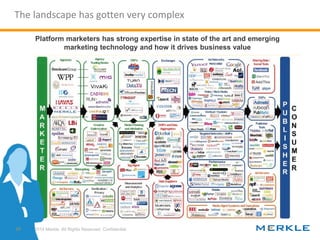 © 2014 Merkle. All Rights Reserved. Confidential 
The landscape has gotten very complex 
Platform marketers has strong exp...