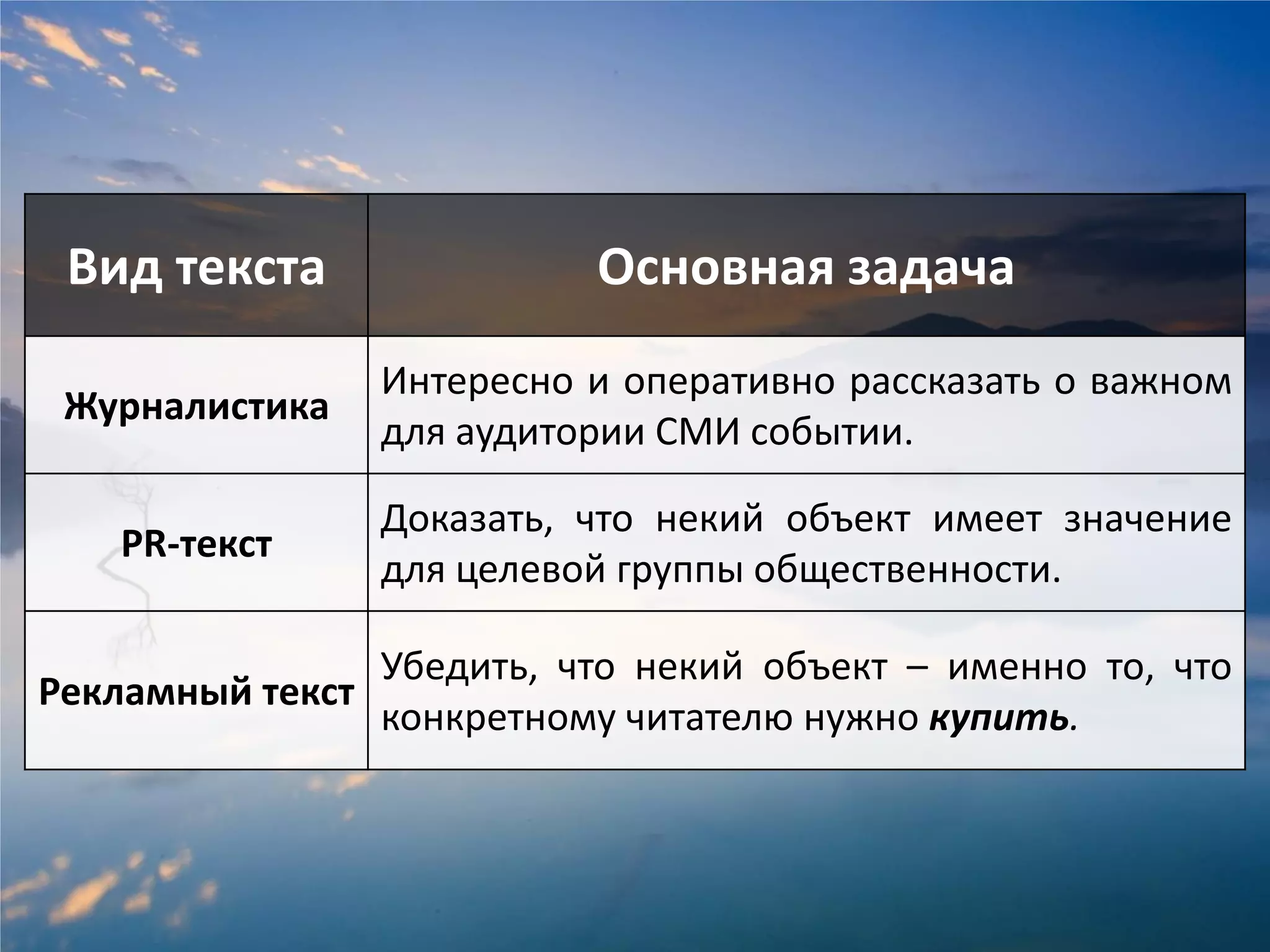 Вид текста 
Основная задача 
Журналистика 
Интересно и оперативно рассказать о важном для аудитории СМИ событии. 
PR-текст 
Доказать, что некий объект имеет значение для целевой группы общественности. 
Рекламный текст 
Убедить, что некий объект – именно то, что конкретному читателю нужно купить.  
