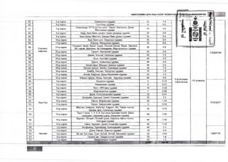 НИЙСЛЭЛИЙН 2015 ОНЫ ГАЗАР ЗОХИОН Б/5 ПЙч^ЩЫШЕӨПӨВЛӨГӨӨ з г я ж я 
- т - г г Ж Т 
29. —5-рхороо— Баянголын гудамж 23 1.0 
30. 
Сонгино 
хайрхан 
6-р хороо Тоосгоны гудамж 12 0.5 
Ш ЦЦ «8= 
I «айьк». | 
|1 айЕ®Н5 й 
0, 
31. 7-р хороо Баянхошуу, 0119 дүгээр анги, Овоот, Ногоочин, Дэнж, 
Монлааны гудамж 70 3.5 
32. 8-р хороо Нуур, Зүүн баян цагаан, Баян цагааны гудамж 15 0.5 
33. 9-р хороо Зүүн салаа, Мапчин, Баруун баян уулын гудамж 15 0.5 
34. 10-р хороо Зүүн баян уул, Оёдолын гудамж 15 0.5 
35. 11-рхороо Хонхор, Мандалын гудамж 15 0.5 
36. 21-рхороо Рашаанттөсөл, Булаг, Худаг, Ногоон толгой, Ферм, Эмнэлэг, 
361 гарам, Давааны, Ар Шижирийн, Жаргалантын гудамж 35 2.0 
!-1/ улиралд 
37. 22-р хороо Тахилт, Хилчиний гудамж 35 2.0 
Гэр бүлийн 
хэрэгцээнд 
СХДӨГХА 
38. 23-р хороо Далан, Хангай, Овоотын гудамж 25 1.5 
39. 24-р хороо Зээл, Хустайн гудамж 50 3.0 
40. 25-р хороо Одонт, Хайрханы гудамж 48 3.0 
41. 26-рхороо Алтан овоо, Мандал овооны гудамж 40 2.5 
42. 28-р хороо Ногоон чулуут, Хөтөл, Сансарын гудамж 15 1.0 
43. 30-р хороо Хамба, Хилчин, Чулуутын гудамж 15 1.0 
44. 31-р хороо Агггай, Хайрхан, Дунд Нарангийн гудамж 25 1.5 
45. 32-р хороо Баруун түрүүн, Шанд, Халгайт, Хурганы гудамж 60 3.0 
46. 
Хан-Уул 
4-р хороо Арцатын гудамж 5 0.15 
ХУДЗДТГ 
47. 5-р хороо Яармагийн гудамж 9 0.27 
48. 6-рхороо Нүхт, НҮН-ийн гудамж 10 0.33 
49. 7-р хороо Жаргалангын гудамж 7 0.26 
50. 8-р хороо Дэнж, Сонсголонгийн гудамж 10 0.41 
51. 9-р хороо Центрийн, Бурхант, Буянт-Ухаагийн гудамж 25 1.5 
52. 10-р хороо Нисэх, Морингийн гудамж 20 1.04 
53. 11-рхороо Оргил, Зайсангийн гудамж 3 0.24 
54. 12-р хороо Малчин, Хайрхан, Хабитат, Амралт, Өл, Таван толгой, 
Цагаан эрэг, Сонгинын гудамж 35 2.03 
13-р хороо Туул 7 хэсэг, 1, 2, 3,4, 5-р хэсэг Булгийн тохой, Шинэ о са 
суурьшил, гавьжийн шанд, Бөхөгийн гудамж 
56. 14-р хороо Бурхант, Өлзийт, Өлзийт дэнж, Барилга, Шинэ тосгон, 
Уяачдын гудамж 40 2.58 
57. 16-р хороо Тайнь, Бурхант, Буянт-Ухаагийн гудамж 25 1.45 
58. 
Напайх 
1-р хороо Энгэршанд, Уурхайчид, Баянзүрхийн гудамж 44 2.3 
НДӨГХА 
59. 3-р хороо Дэнж, Наран, Замчны гудамж 18 0.9 
60. 4-р хороо Их ам, Бүс нуур, Туул, Алтай, Өлгий, Нисэхийн гудамж 53 2.65 
61. 5-р хороо Гандан ам, Гандан уулын гудамж 33 1.8 
62. 7-р хороо Өвөршандын гудамж 24 1.3 
-‘-'47АЗШЩ 1 ' 142.88 Й Й Ш Ш Ш 1 
 