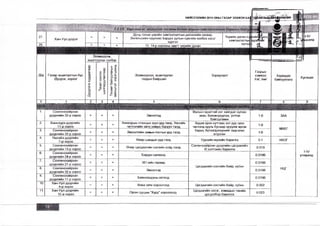 27. 
28. 
НИИСЛЭЛИЙН 2015 ОНЫ ГАЗАР ЗОХИОН БА1 УтАП ТЫ Щ Е &П 
Хан-Уул дүүрэг 
Дунд голын үерийн хамгаалалтын далангийн засвар, 
Энгельсийн гүүрнээс Баруун уулын сувгийн холбох хэсэг 
хүртэл 
13, 14-р хорооны заагт үерийн далан 
Үерийн далан су 
хамгаалалтык 
тогто<: 
И У 
1иралд 
Эзэмшүүлж, 
яшмгпл/паү үопйоп 
Д/д Газар ашиглалтын бүс 
/Дүүрэг, хороо/ 
<О0. ш€|_0 <0 
>Xч 
(0 1—ш с; с! 
С>%Г 
Төсөл сонгон : 
шалгаруулалтаар 5< 
Төсөвт байгуулагын * 
зайлшгүй хэрэгцээнд т 
Эзэмшүүлэх, ашиглуулах 
газрын байршил 
Зориулалт 
Газрын 
хэмжээ 
/га/, /км/ 
Хариуцах 
байгууллага Хугацаа 
0 1 2 3 4 5 6 7 8 9 
1М 1 Й ш ш т ш ш ш т ш т т ш 
1. Сонгинохайрхан 
дүүргийн 32-р хороо = = + Эмээлтэд 
Малын гаралтай хог хаягдал хүлээн 
авах, боловсруулах, устгах 
байгууламж 
1.0 ЗАА 
2. Баянзүрх дүүргийн 
11-р хороо = = + Хонхорын станцын зүүн урд талд, Налайх 
чиглэлийн авто замын баруун талд 
Хөдөө орон нутгаас хот руу орох 
чиглэлд хууль бусаар оруулж ирсэн 1.0 
3. Сонги нохайрхан МХЕГ 
дүүргийн 32-р хороо = = + Эмээлтийн замын постын урд талд бараа, бүтээгдэхүүнийг хадгалах 
агуулах 1.0 
4. Налайх дүүргийн 
7-р хороо = = + Өвөр шандын урд талд Уурхайн музейн барилга 0.1 НХОГ 
5. Сонгинохайрхан 
дүүргийн 13-р хороо 
= = + Өнөр цагдаагийн хэсгийн хойд талд Сонгинохайрхан дүүргийн цагдаагийн 
II! хэлтсийн барилга 0.018 
ЫУ 
улиралд 
6. Сонгинохайрхан 
дүүргийн 24-р хороо = = + Баруун салаанд 0.0196 
7. Сонгинохайрхан 
дүүргийн 21-р хороо = = + 361 -ийн гарамд 
Цагдаагийн хэсгийн байр, кубон 
0.0196 
8. Сонги нохайрхан 
дүүргийн 32-р хороо = = + Эмээлтэд 0.0196 НЦГ 
9. Сонгинохайрхан 
дүүргийн 11-р хороо 
= = + Баянхошууны хетөлд 0.0196 
10. Хан-Уул дүүргийн 
4-р хороо = = + Вива сити хороололд Цагдаагийн хэсгийн байр, кубон 0.002 
11. Хан-Уул дүүргийн 
15-р хороо 
= = + Орон сууцны “Хурд" хороололд Цагдаагийн хэсэг, ахмадын төвийн 
цогцолбор барилга 0.023 
 