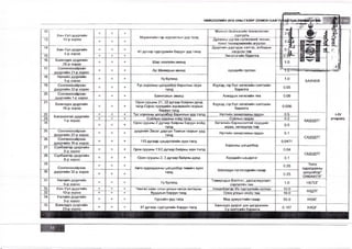 НИЙСЛЭЛИЙН 2015 ОНЫ ГАЗАР ЗОХИОН БАЙГУУ 1АДТЫН ‘ 
12. 
13. 
Хан-Уул дүүргийн 
10-р хороо Морингийн гэр хорооллын урд талд 
Монгол-Энэтхэгийн технологийн 
___________ сургууль___________ 
Дулааны шугам сүлжээний техник, 
тоног техөерөмжийн агуулах 
14. 
1 5 . 
21. 
Хан-Уул дуүргийн 
5-р хороо 41 дүгээр сургуулийн баруун урд талд 
Дүүргийн дэргэдэх хэлтэс, албадын 
___________ нэгдсэн төв___________ 
Эмнэлэгийн барилга 
16. Баянзүрх дүүргийн 
20-р хороо Шар хоолойн аманд 
17. Сонгинохайрхан 
дүүргийн 21-р хороо Ар Шижирын аманд хүүхдиин зуслан 
18. Налайх дүүргийн 
5-р хороо 
19. Сонгинохайрхан 
дүүргийн 22-р хороо 
20. Сонгинохайрхан 
дүүргийн 1-р хороо 
Уу буланд 1.0 
Тусхорооны цогцолбор барилгын зүүн 
талд 
Хүүхэд, гэр бүл хөгжлийн хэлтсийн 
_____________барилга____________ 0.05 
Баянголын аманд Ахмадын хөгжлийн төв 0.09 
Баянзүрх дүүргийн 
16-р хороо 
Орон сууцны 21, 22 дугаар байрны дунд 
талд Сорос хүүхдийн асрамжийн газрын 
баруун талд 
Хүүхэд, гэр бүл хөгжлийн хэлтсийн 
барилга 0.056 
ХАХНХЯ 
22. 
23. 
24. 
Багахангай дүүргийн 
1-р хороо 
Тус хорооны цогцолбор барилгын урд талд 
Соёлын ордоны хойд тапд 
Нутгийн захиргааны ордон 0.5 
Соёлын ордон 0.2 
Орон сууцны 2 дугаар байрны баруун хойд 
__________________талд__________________ 
Хөгжлийн бэрхшээлтэй хүүхдийг 
______асрах, хөгжүүлэх тев______ 0.5 
БХДЗДТГ 
«-IV 
улиралд 
25. Сонгинохайрхан 
дүүргийн 27-р хороо 
дүүргийн Засаг даргын Тамгын газрын урд 
_________________ талд__________________ Нутгийн захиргааны ордон 0.1 
26. Сонгинохайрхан 
дүүргийн 16-рхороо 113 дугаар цэцэрлэгийн зүүн талд 0.0471 
27. Сүхбаатар дүүргийн 
5-р хороо Орон сууцны 13/2 дугаар байрны зүүн тапд 
Хорооны цогцолбор 
0.04 
28. Сүхбаатар дүүргийн 
______8-р хороо_____ Орон сууцны 2, 3 дугаар байрны дунд Хүүвдийн цэцэрлэг 0.1 
СХДЗДТГ 
СБДЗДТГ 
29. 
"за 
Сонгинохайрхан 
дүүргийн 32-р хороо 
Авто худалдааны цогцолбор төвийн зүүн 
талд 
0.25 
Шатахуун түгээгүүрийн газар 
0.25 
31. Напайх дүүргийн 
5-р хороо 
Хан-Уул дүүргийн 
“Авто 
худалдааны 
цогцолбор” 
ОНӨААТҮГ 
Тамирчдын бэлтгэл, дасгалжуулалт, 
___________сэргэлтйн төв__________ НБТ 
32. 
33. 10-р хороо 
Чингис хаан олон улсын нисэх онгоцны 
________ буудлын баруун талд_________ 
Улаанбаатар Их сургуулийн хотхон 10.0 
Олон улсын экспо төв 10.0 НЗДТГ 
34. Налайх дүүргийн 
3-р хороо Уурхайн урд талд Мод үржүүлгийн газар 55.0 НӨХГ 
35. Баянзүрх дүүргийн 
23чр хороо 87 дугаар сургуулийн баруун талд Баянзүрх дүүрэг дэх цагдаагийн 
3-р хэлтсийн барилга 0.187 НХОГ 
 