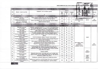 НИЙСЛЭЛИЙН 2015 ОНЫ ГАЗАР ЗОХИОН БА 
- ■ - * . 
ГУ^ЛАЛТЫНТ^е^вД&^ёӨ р 
> 
♦4Й ле&ь. _ 1Т 
Ш Ш мяиш 
Ц/д Дүүрэг, хорооны дугаар Байршил, нэгж тапбарын дугаар Хэмжэз 4 * Й ® т а 1 
У р т Ө р гө н 
Талбай 
*ори$!»&лт Щ А 
, *] угацаа 
/км/ 
/м/ 
/га/ 
0 1 2 3 4 5 Д и 1 9 
щ Щ “г й 
I I шщ■ш 
щ 
т т 
1. Баянзүрх дүүргийн 1, 2, 3, 27, 
25ф хороо 
Нарны замаас Сэлбэ голын зүүн эрэг дагуу Дарь-Эхийн 
Сэлбийн 6 дугаар гудамжний 150 тоот хүртэл 3.9 3 1.1 ЯйганааЬ Ь<57ГоД “ 
НБТСГ 
2. 
Сүхбаатар дүүргийн 7,8,11, 
12, 13,14, Чингэлтэй 
дүүргийн14,19-р хороо 
Сэлбэ голын баруун эрэг дагуу Арслантай гүүрнээс Шарга 
морьтын зуслан хүртэл 17.37 3 5.2 
дугуйгаар зорчих 
зам 
1-1V 
улиралд 
21Л 1 
Ш&ЩЩц 
• 6.3Г’|Щ 
ийщзщ М111111рт ш Ш т ш и в т л 
■ ■ В Ш м К 
3. Баянзүрх дүүргийн 
4, 7-р хороо 
Доржийн гудамжнаас ургш 110, 111, и113,114-р байр орчим, 
201 дүгээр байр хүртэл, 7-р хороо 2, 29,58-р байр орчим 1.0 50 5.0 
Авто замын трасс, 
түүний 
хамгаалалтын 
зурвасыг тогтоох 
НАЗГ 
«-IV 
улиралд 
4. Баянзүрх дүүргийн 
19-рхороо 
Цайз захын уулзвараас Мандах, Халиунбүрдийн гудамжаар 
дайрч Цайзын 53 дугаар гудамж хүртэл 2.1 50 10.5 
5. Баянзүрх дүүргийн 
24-р хороо 
Газар холдинг руу өгсөх замаас баруун тийш Цахлай хэсгийн 
15 дугаар гудамжны микро автобусны буудал хүртэл 2.7 50 13.5 
6. Сонгинохайрхан дүүргийн 1, 
22, 32-р хороо 
Баруун Турууны авто замаас Тахилт, Баянголын авто зам 
хүртэл 10.9 50 54.5 
7. Сонгинохайрхан дүүргийн 21, 
22-р хороо Тахилтын Давааны замаас Рашаант тосгон хүртэл 23.2 50 116.0 
8. Сонгинохайрхан дүүргийн 1, 
21, 22-р хороо 
Баянголын авто замаас Шижирын даваагөнгөрөн Рашаант 
тосгоны авто зам хүртэл 9.4 50 47.0 
9. Сонгинохайрхан дүүргийн 6, 
17, 23, 30-р хороо 
Орон сууцны 34 дүгээр байрны хойд талын авто замаас 
үргэлжлүүлэн Хангай захын уулзвар хүртэл 1.3 60 6.5 
10. Сонгинохайрхан дүүргийн 
27-р хороо 
Дүүргийн Засаг даргын Тамгын газраас урагш 
Толгойтын зам хүртэл 0.3 40 1.2 
11. Сүхбаатар дүүргийн 
8-р хороо 
7-р хорооны байрнаас баруун Гвте сургуулийн хойд тал, 2, 3 
дугаар байрны урт талаас Батмөнхийн гудамж хүртэл 0.54 20 1.08 
12. Сүхбаатар дүүргийн Найрамдал сургуулийн зүүн урдаас Чөлөөт хэвлэл сангийн 03 ■оп Л А 10-р хороо зүүн хойд хэсэг хүртэл и.о 
13. Сүхбаатар дүүргийн 
НАЗГ, 
20-р хороо Хадатын аманд 1.72 50 8.6 
СБДЗДТГ 14. Сүхбаатар дүүргийн 
19-рхороо 
Шадивлан Шаргаморьт чиглэлийн авто зам /Сэлбийн зүүн 
эргээр шинээр тавьсан замаас Шарга морьтын гүүр хүртэл/ 4.3 50 21.5 
15. Хандгайтын замаас зүүн урагш 0.34 50 1.7 НАЗГ 
16. Чингэлтэй дүүргийн 
7, 9-р хороо Энэбишийн гудамжийг Хувьсгалын гудамжгай холбох 1.72 50 8.6 НАЗГ, 
ЧДЗДТГ 
17. 
Чингэлтэй дүүргийн 16, 
Сонгинохайрхан дүүргийн 28- 
р хороо 
Хайлаастын автобусны хуучин эцсийн зогсоолоос Сансарын 1- 
р гудамжны зуүн талаар Хувьсгалын замтай холбох 3.2 60 16.0 НАЗГ 
 