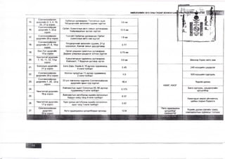 _ ' Р 
НИЙСЛЭЛИЙН 2015 ОНЫ ГАЗАР ЗОХИОН БАЙ| 'УЛ/ * • ШШщ ш 
2 — -1 X I 
15. 
Сонгинохайрхан 
дүүргийн 2, 3, 4, 19, 
20, 27-р хороо 
Орбитын уулзвараас Толгойтын эцэс 
Үйлдвэрчний эвлэлийн гудамж хүртэл 3.6 км 
- 
и 
16. 
Сонгинохайрхан 
дүүргийн 1, 22-р 
хороо 
Найрамдалын зуслан хүртэл 13.5 км Г §§§2 ®523ЭВ га . 
Орбит, Баянголын авто замын уулзвараас 
17. Сонгинохайрхан 
дүүргийн 20-р хороо 
Толгойт Орбитын уулзвараас Орбит 
Баянголын авто зам хүртэл 1.8 км 
18. 
Сон гинохайрхан 
дүүргийн 27,6, 19-р 
хороо 
Үйлдвэрчний эвлэлийн гудамж, 21-р 
хороолол, Хангай захын урд уулзвар 0.77 
19. Хан-Уул дүүргиин 
15-р хороо 
Оргил рашаан сувиллын уулзварзас 
Дөрвөн улирлын цэцэрлэг хотхон хүртэл 0.75 км 
20. 
Чингэлтэй дүүргийн 
7, 10, 11, 12,13-р 
хороо 
Хувьсгалчдын гудамжны уулзвараас 
Хайлааст, 7 буудлын уулзвар хүтэл 3.0 км Шинээр барих авто зам 
21. Баянзүрх дүүргийн 
21-рхороо 
Бага Дарь Эхийн 4,10 дугаар гудамжинд 
6 нэгж талбарт 0.45 240 хүүхдийн цэцэрлэг 
22. Сонгинохайрхан 
дүүргийн 28-р хороо 
Ногоон чулуутын 11 дүгээр гудамжинд 
2 нэгж талбарт 1.0 920 хүүхдийн сургууль 
23. 
Сонгинохайрхан 
дүүргийн 1, 20, 22-р 
хороо 
22-ын товчооны гүүрнээс Сонгинохайрхан 
дүүргийн арын гүүр хүртэл 16.4 
НӨХГ, НХОГ 
Үерийн далан 
24. 
Чингэлтэй дүүргийн 
Хайлаастын эцэст Согоотын 65,66 дугаар 
гудамжинд 4 нэгж талбарт 0.175 Бага сургууль, цэцэрлэгийн 
цогцолбор 
25. 
16-р хороо Хайлаастын автобусны эцсийн зогсоолын 
баруун хойд талд 4 нэгж талбарт 0.07 
Ажилчдын амрах үйлчилгээ, 
26. Чингэлтэй дүүргийн 
17-р хороо 
Зүрх уулын автобусны эцсийн зогсоолын 
зүүн талд 1 нэгж талбарт 0.07 
цайны газрын барилга 
27. 
Сонгинохайрхан 
дүүргийн Авто худалдааны цогцолборын орчимд 12.8 
“Авто худалдааны 
цогцолбор” Үерийн далан сувгийн трасс, 
үямгяяпяптиы .^ппягыг т п г т п п ү 32-р хороо ОНӨААТҮГ * 1 йВИМИШИ 
 
