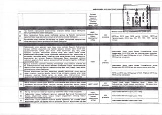 24. 
25. 
Гэр бүлийн хэрэгцээний зориулалтаар эзэмшиж байгаа газрыг өмчлүүлэх 
ажлыг үргэлжүүлэн зохион байгуулах_______________________________________ 
Шинэ суурьшлын бүсэд цахим хэлбэрээр иргэнд гэр бүлийн хэрэгцээний 
зориулалтаар газар емчпүүлэх ажлыг үргэлжлүүлэн зохион байгуулах_________ 
Зуслангийн газар эзэмшиж буй иргэдэд гэр бүлийн хэрэгцээний зориулалтаар 
газар өмчлүүлэх ажлыг үргэлжлүүлэн зохион байгуулах 
НӨХГ, 
дүүргийн Өмч, 
газрын 
харилцааны 
албад 
1-1У 
улиралд 
Монгол Улсын ^ргэнД газар өлШ^Мк^^хаи хууль 
НИТХ-ын 2013 оны 10/39 дүгээр тогтоол, НИТХ-ын 
Тэргүүлэгчдийн 2014 оны 100, 101, 180, 181 дүгээр 
тогтоол 
26. 
27. 
28. 
29. 
30. 
Нийслэлийн нутаг дэвсгэрт орон сууц, олон нийтийн барилга байгууламж 
орчмын нийтийн эзэмшлийн зам талбай, машины зогсоол, явган хүний зам, 
цэцэрлэгжилтийн талбай, авто болон явган зорчигчийн орц, гарц, СӨХ, 
сургууль, цэцэрлэг, эмнэлэгийн эдэлбэр газар, авто замын улаан шугам, 
инженерийн байгууламж, шугам сүлжээний хамгаалалтын бүс, ундны усны эх 
үүсвэрийн тэжээлийн мужид, барилгын норм дүрэм зөрчиж газар эзэмшүүлэх, 
ашиглуулах эрх олгосон, барилга байгууламж барих зөвшөөрөл олгосон 
нийслэл, дүүргийн Засаг даргын захирамжийг үргэлжлүүлэн судлах, холбогдох 
арга хэмжээг авах________________________________________________________ 
Бусдын эзэмшил, ашиглалт, өмчлөлд олгогдоогүй, газар эзэмших, ашиглах эрх 
нь хүчингүй болсон газар болон нийтийн эдэлбэрийн газрыг гэрчилгээжүүлэн 
газрын улсын бүртгэлд бүртгэх, хамгаалалтанд авах, пайз, тэмдэг тавих ажлыг 
үргэлжпүүлэн зохион байгуулах____________________________________________ 
Газрын мэдээллийн сан дахь кадастрын зургийн мэдээллийг хянан шалгаж 
газар эзэмших, ашиглах эрхийн гэрчилгээгээр олгогдсон газраас илүү газар 
эзэмшиж, ашиглаж байгаа иргэн, аж ахуйн нэгж, байгууллагын газар 
ашиглаптын зөрчил болон газрын давхардлыг арилгах ажлыг үргэлжлүүлэх 
НӨХГ «-IV 
улиралд 
Нийслэлийн Засаг дарга бөгөөд Улаанбаатар хотын 
Захирагчийн 2013-2016 оны үйл ажиллагааны хөтөлбөр, 
НИТХ-ын 2012 оны 3/10 дугаар тогтоол, НЗД-ын 2012 оны 
А/644 дүгээр захирамж 
Нийслэлийн Засаг дарга бөгөөд Улаанбаатар хотын 
Захирагчийн 2013-2016 оны үйл ажиллагааны хөтөлбөр 
НИТХ-ын 2012 оны 3/10 дугаар тогтоол, НЗД-ын 2012 оны 
А/644 дүгээр захирамж 
И й 1 1 
Иргэд интернет цахим хуудас ашиглан газар өмчилж авах хүсэлтээ өгөх, цахим 
системээр жагсаалтаа харах, лрограм хангамж автоматаар өмчлөх газрын 
байршлын сонголтыг хийж, иргэдэд тэгш, шударга үйлчлэх ажлыг үргэлжлүүлэх 
НМТГ, НӨХГ 1-1У 
улирапд 
Газрын тухай хууль, Барилгын тухай хууль, Хот 
байгуулалтын тухай хуулийг хэрэгжүүлэх, Иргэдэд тэгш, 
шудрага уйлчлэх боломжийг ханган ажиллах 
31. 
32. 
Иргэнд өмчлүүлсэн газарт үл хөдлөх эд хөрөнгийн албан татвар ногдуулах 
Нийслэлийн газрын төлбөрийн орлогын мэдээний бүртгэлийг боловсронгуй 
болгох, гүйцэтгэлийг хянах, газрын нэгдсэн мэдээллийн системд газрын 
төлбөрийн мэдээллийн сан үүсгэх__________________________________________ 
Нийспэлийн газрын үнэлгээг бодитой болгох зорилгоор зах зээлийн үнийн 
мэдээллийг дүүрэг тус бүрээр нэгтгэн цуглуулах, бүртгэл, мэдээллийн сан бий 
НӨХГ, 
дүүргийн Өмч 
газрын 
харилцааны 
албад 
1-1У 
улиралд 
Нийслэлийн Өмчийн Харилцааны Газар 
Нийслэлийн Өмчийн Харилцааны Газар 
Нийслэлийн Өмчийн Харилцааны Газар 
 