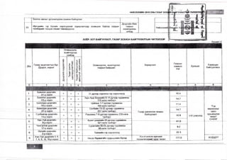 Хүснэп 2 
ЦщЩ и и • - щ Ш р ■ - . ш ж ::ч 
Д/д 
Эзэмшүүлж, 
ашиглуулах 
хэлбэр 
Эзэмшүүлэх, ашиглуулах 
газрын байршил 
Зориулаггг Газрын 
хэмжээ 
/га/ 
Хугацаа Хариуцах 
байгууллага 
Газар ашиглалтын бүс 
/Дүүрзг, хороо/ 
Дуудлага худдаагаар 
Тесөл сонгон 
шалгаруулалтаар 
Төсөвт байгуулагын 
зайлшгүй хэрэгцээнд 
0 1 2 з 4 5 6 7 8 9 
ияаааяэияю» 
Ш М 1 ш 1 ш ш м Ш т ж 
1. Баянгол дүүргийн 
21-р хороо = = = 21 дүгээр хорооны гэр хороололд 10.4 
“Гэр 
хорооллыг 
пппн 
2. Баянгол дүүргийн 
23-р хороо = = = Зүүн Ард Аюушийн 8-14 дугаар гудамжны 
170 нэгжталбарт 14.7 
3. Баянзүрх дүүргийн 
19-р хороо 
= = = Цайзын 1-7 дугаар гудамжны 
184 нэгжталбарт 11.4 
4. Баянзүрх дүүргийн 
27-р хороо = —=— — = — Сэлбийн 13-22 дугаар гудамжны 
257 нэгж тзлбзрт 14.7 
5. Сүхбаатар дүүргийн 
13-р хороо = = = Рашааны 7-9 дүгаэр гудамжны 230 нэгж 
тапбарт 
Гаэар шинэчлэн зохион 
байгуулалт 16.9 1-1У улиралд 
ЦрОП 
сууцжуулах 
төсөл” 
ОНӨҮГ 
6. Хан-Уул дүүргийн 
9-р хороо = = = —Буянт ухаагийн 23 дугаар гудамжны— 
521 нэгжталбарт 41.0 
7. Чингаптэй дүүргийн 
17-р хороо = = = Сурагчийн 60-65 дугаар гудамжны 
98 нэгж талбарт 9.2 
8. Налайх дүүргийн 
2-р хороо = = = Тайжийн гэр хороололд 22.3 
7, 8, 9, 10, 16-рхороо = = = Нисэх Яармагийн суурыилийн бүсэд Хэсэгчилсэн ерөнхий 
9. Хан-Уул дүүргийн 5, 6, 
төлөвлөгөөний зураг төсөл 777.0 ХУДЗДТГ 
 