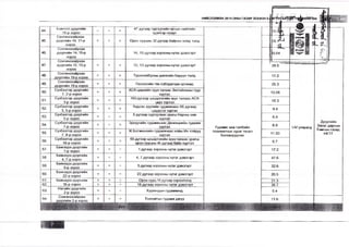 НИЙСЛЭЛИЙН 2015 ОНЫ ГАЗАР ЗОХИОН 5; 1Гуулал1;УМ“гЦ |^вл 6гөө ЩШШШ1 
44. Баянгол дүүргийн 
19-р хороо = = = 47 дугаар сургуулийн орчын нийтийн 
эдэлбэр газарт 2 5 .» % 
щт ддо т Сонгинохайрхан 
45. дүүргийн 16,17-р 
Р-1 
хороо 
= = = Орон сууцны 32 дугаар байрны хойд талд 
-------------- 
2 5 .1 ^ 
<Щ 
46. 
Сонги нохайрхан 
дүүргийн 14, 15-р 
хороо 
14, 15 дугаар хорооны нутаг дэвсгэрт Ю.64 
Ш ЙСТ Й И т 
47. 
Сонгинохайрхан 
дүүргийн 12, 13-р 
хороо 
= = = 12, 13 дугаар хорооны нутаг дэвсгэрт 
Гудамж зам талбайн 
тохижилтын зураг төсөл 
боловсруулах 
!! 
28.6 
1-!/ улиралд 
---- г 
48. Сонгинохайрхан 
дүүргийн 19-р хороо 
= = = Троллейбусны депогийн баруун талд 17.2 
Дүүргийн 
Засаг даргын 
Тамгын газар, 
НЕТГ 
49. Сонгинохайрхан 
дүүргийн 18-р хороо 
= = = Геологийн төв лаборатори орчимд 25.3 
50. Сүхбаатар дүүргийн 
1 ,2-р хороо = = = АСА циркийн зүүн талаас Энхтайваны гүүр 
хүртэл 13.08 
51. Сүхбаатар дүүргийн 
3-р хороо = = = 160 дугаар цэцэрлэгийн зүүн талаас АСА 
цирк хүртэл 18.3 
52. Сүхбаатар дүүргийн 
3, 5-р хороо = = = Үндсэн хуулийн гудамжнаас 68 дугаар 
цэцэрлэг хүртэл 9.4 
53. Сүхбаатар дүүргийн 
5-р хороо = = = 6 дугаар сургуулиас урагш Нарны зам 
хүртэл 6.9 
54. Сүхбаатар дүүргийн 
7-р хороо = = = Эрхүүгийн гудамжнаас Деневерийн гудамж 
хүртэл 6.8 
55. Сүхбаатар дүүргийн 
7, 8-р хороо 
= = = Ж.Батмөнхийн гудамжнаас хойш Их тойруу 
хүртэл 11.33 
56. Сүхбаатар дүүргийн 
10-р хороо = = = 69 дүгээр цэцэрлэгийн зүүн талаас урагш 
орон сууцны 46 дугаар байр хүртэл 6.7 
57. Баянзүрх дүүргийн 
1-р хороо = = = 1 дугаар хорооны нутаг дэвсгэрт 17.2 
58. Баянзүрх дүүргийн 
4, 7-р хороо = = = 4, 7 дугаар хорооны нутаг дэвсгэрт 47.6 
59. Баянзүрх дүүргийн 
5-р хороо = = = 5 дугаар хорооны нутаг дэвсгэрт 32.6 
60. Баянзүрх дүүргийн 
22-р хороо = = - = 22 дугаар хорооны нутаг дэвсгэрт 26.5 
61. Баянзүрх дүүргийн 
16-р хороо 
= = = Орон сууц 16 дугаар хороололд 21.3 
62. = = = 16 дугаар хорооны нутаг дэвсгэрт 36.7 
63. Налайх дүүргийн 
2-р хороо = = = Хуульчдын гудамжинд 0.4 
64. Сонгинохайрхан 
дүүргийн 2-р хороо = = = Толгойтын гудамж дагуу 11.6 
91 ■ 
 